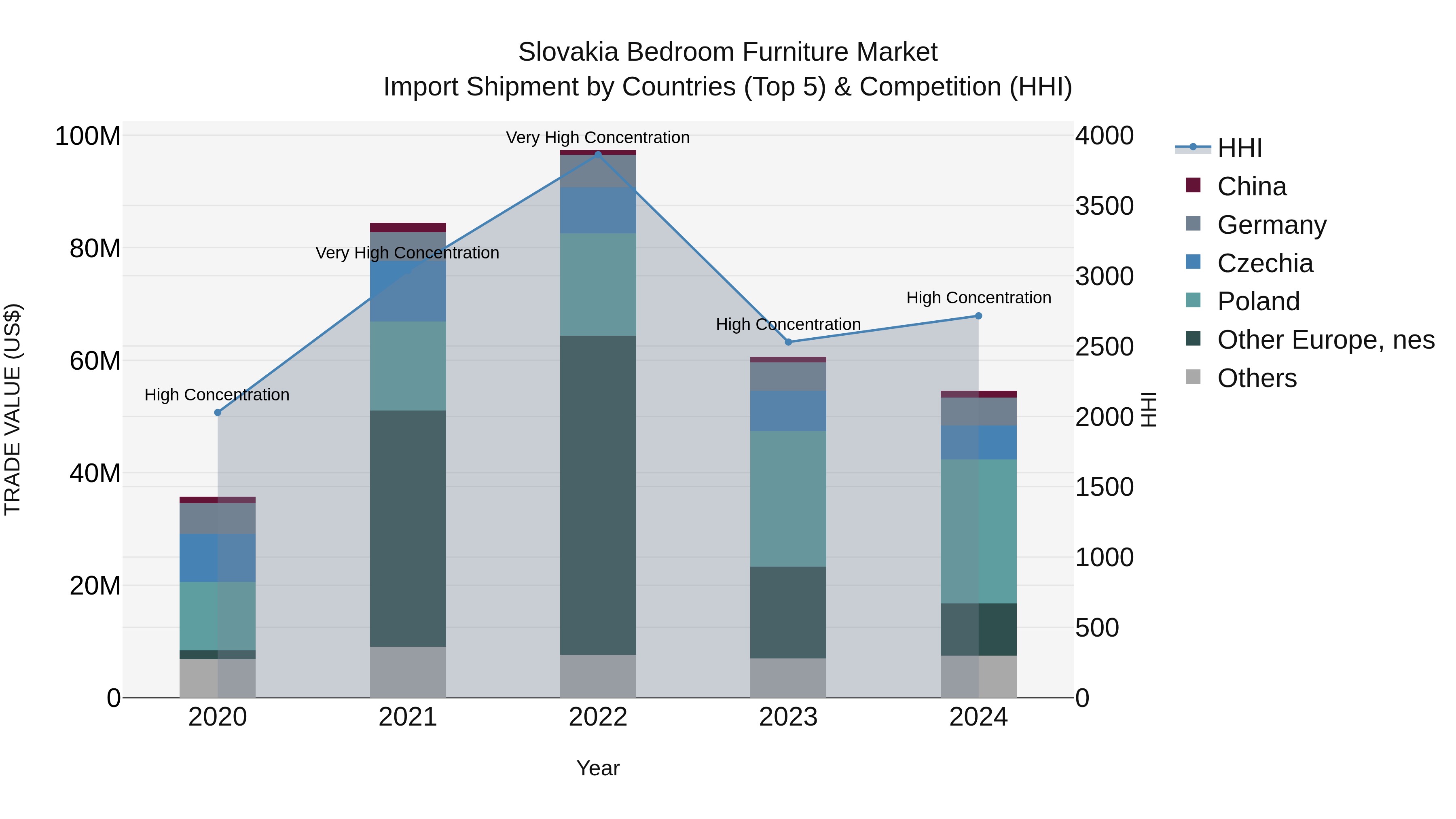 Slovakia Bedroom Furniture Market Top 5 Importing Countries and Market Competition (HHI) Analysis
