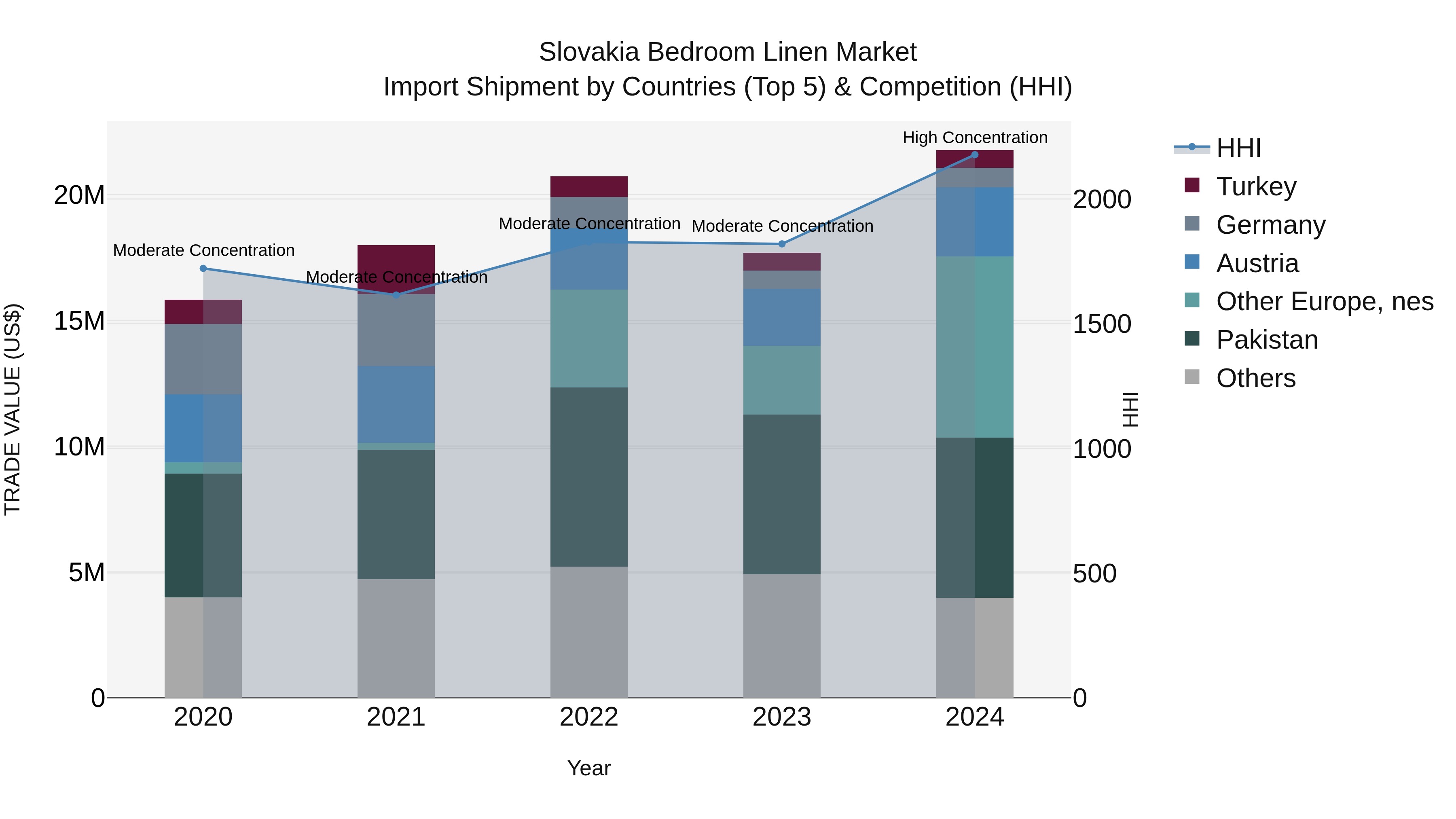 Slovakia Bedroom Linen Market Top 5 Importing Countries and Market Competition (HHI) Analysis
