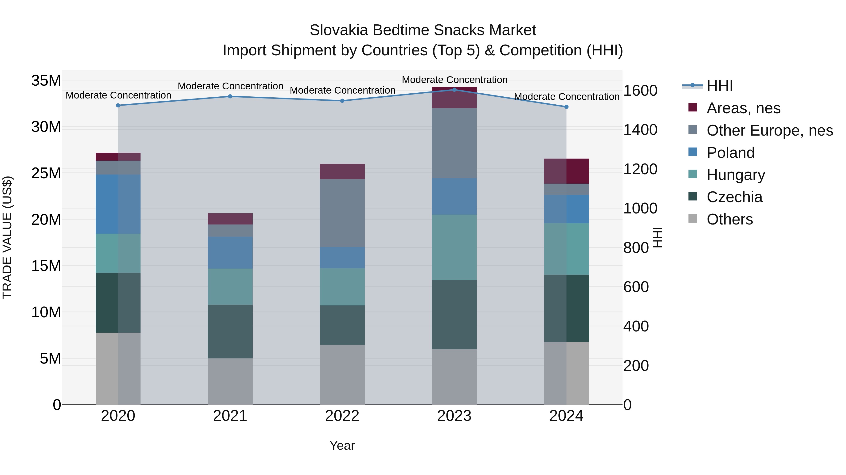 Slovakia Bedtime Snacks Market Top 5 Importing Countries and Market Competition (HHI) Analysis