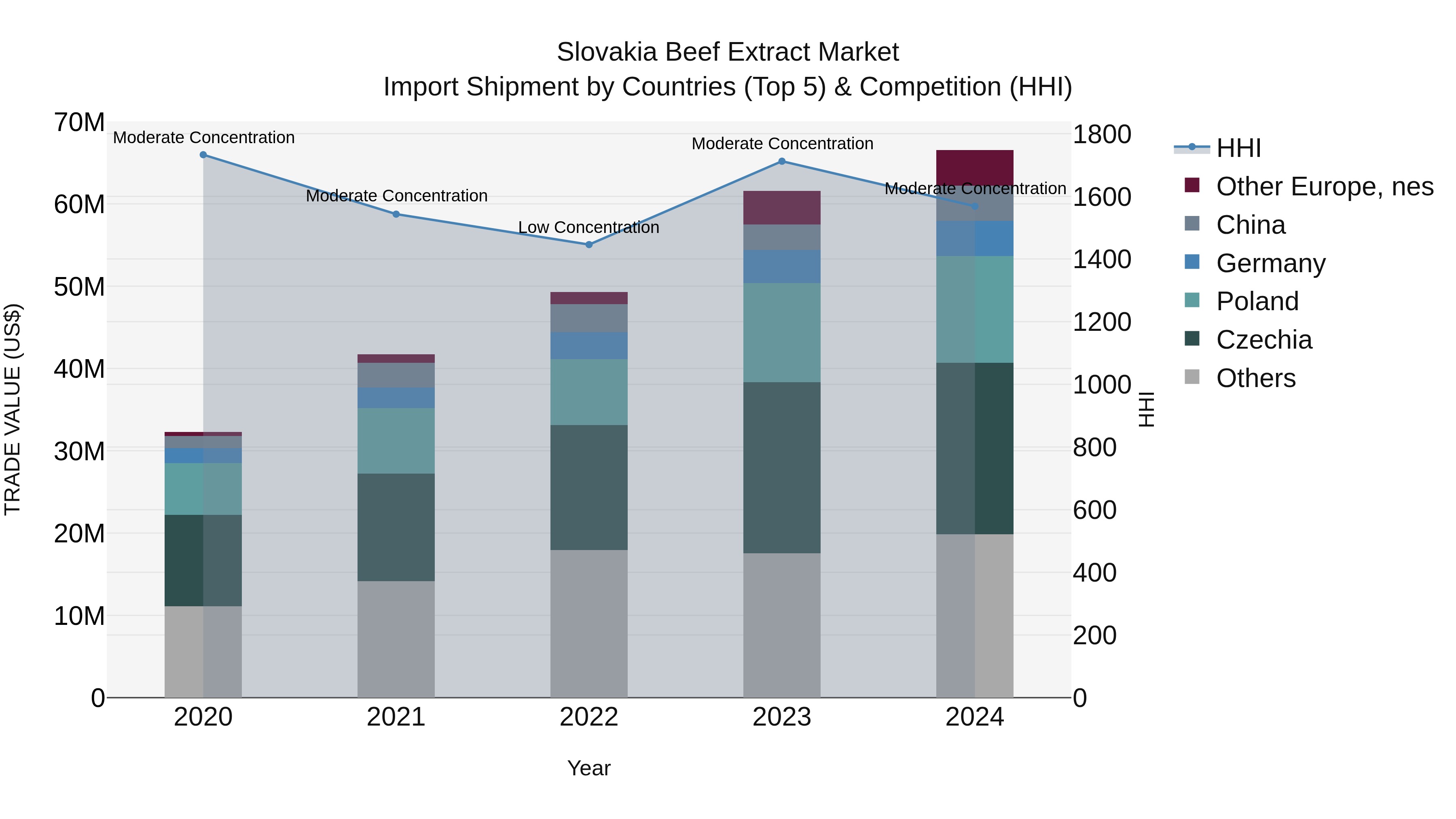 Slovakia Beef Extract Market Top 5 Importing Countries and Market Competition (HHI) Analysis