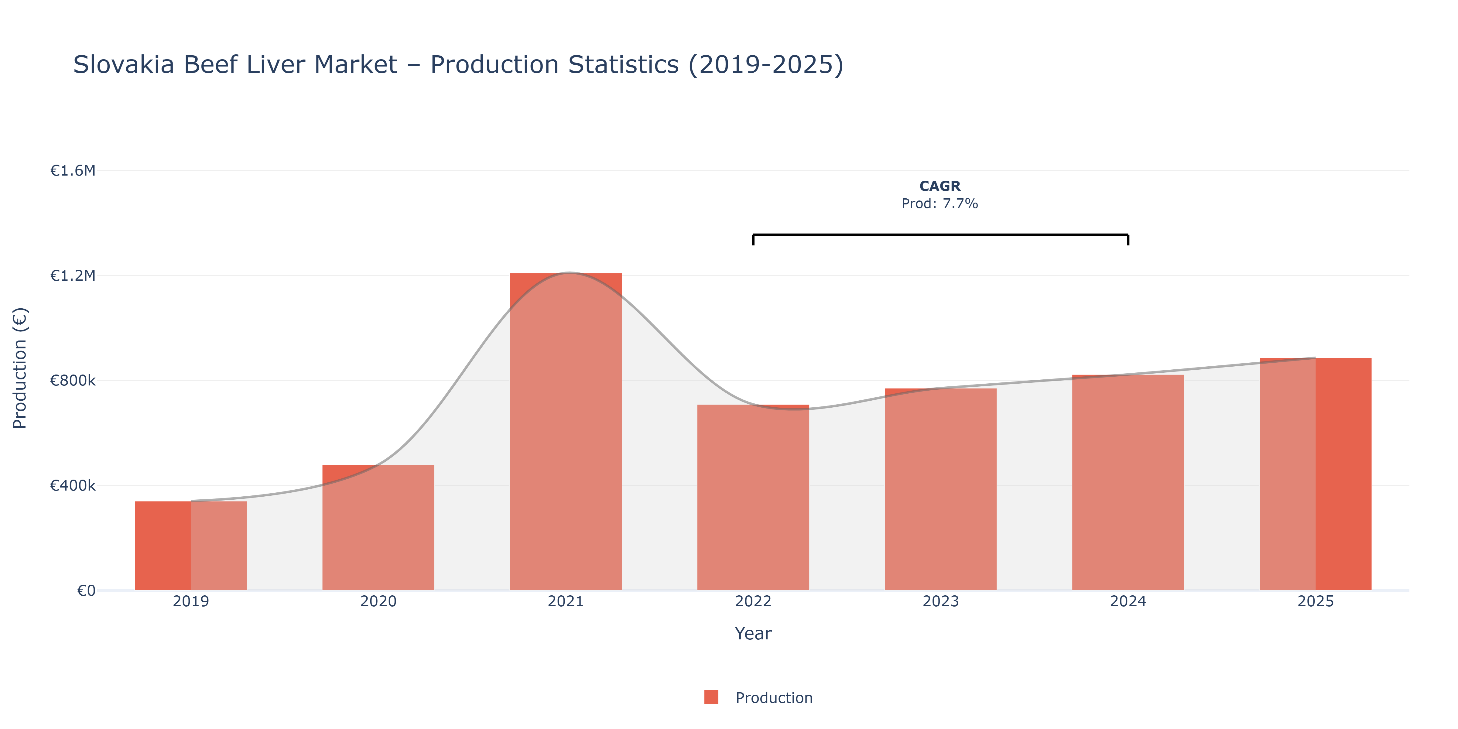 Slovakia Beef Liver  - Market Production Statistics (2019-2025)