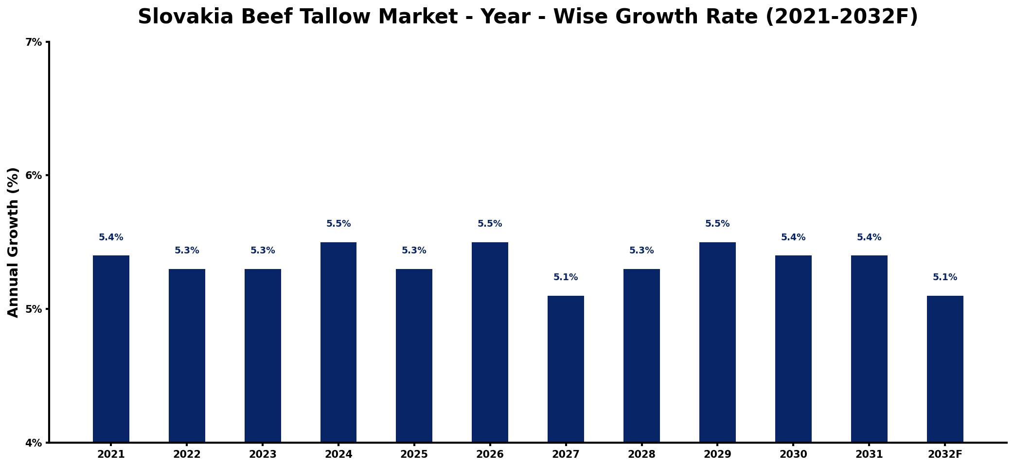 Slovakia Beef Tallow Market Year-wise Growth Rate and Key Drivers