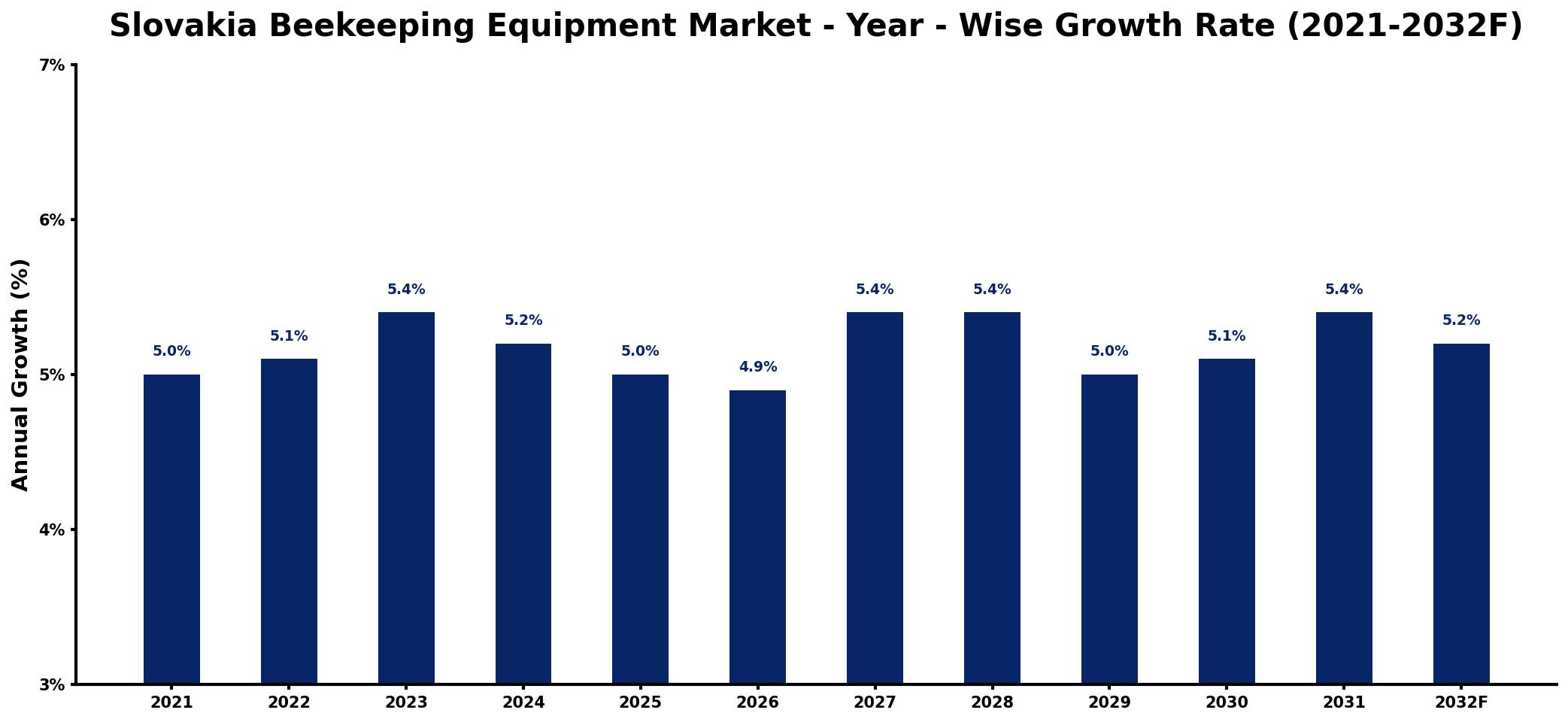 Slovakia Beekeeping Equipment Market Year-wise Growth Rate and Key Drivers