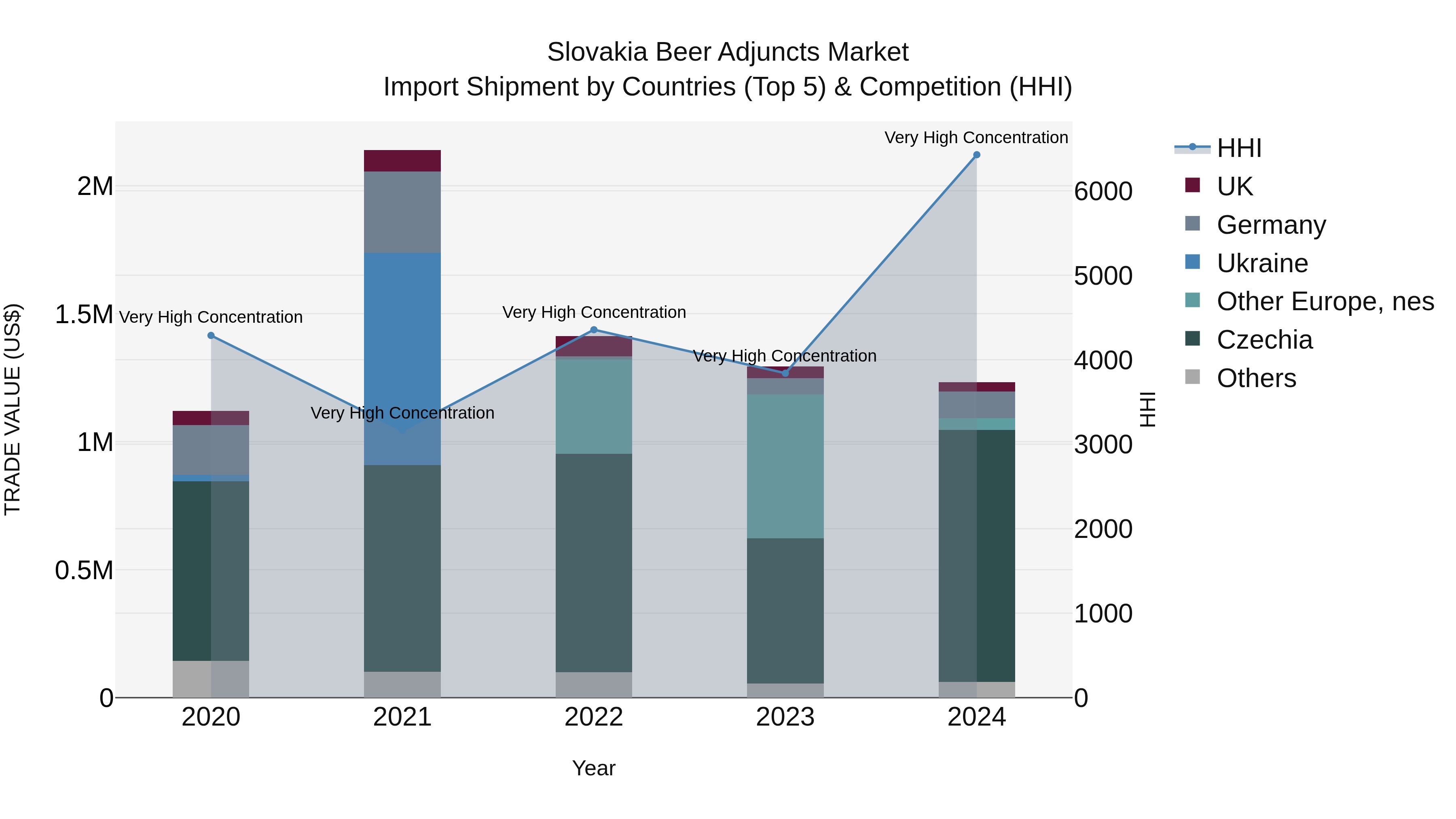 Slovakia Beer Adjuncts Market Top 5 Importing Countries and Market Competition (HHI) Analysis