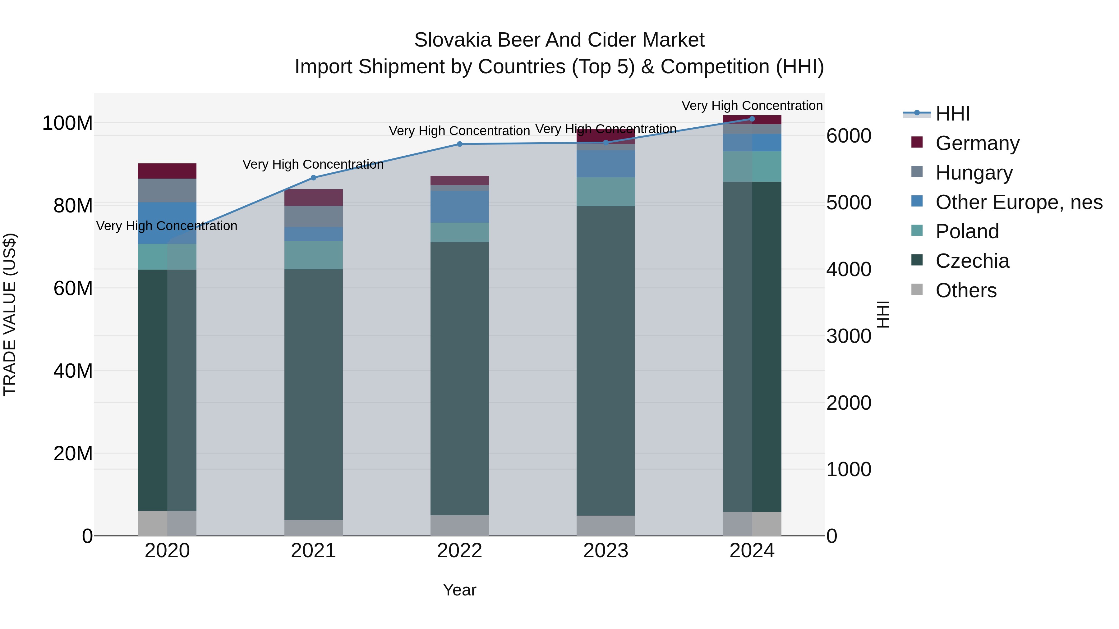 Slovakia Beer And Cider Market Top 5 Importing Countries and Market Competition (HHI) Analysis