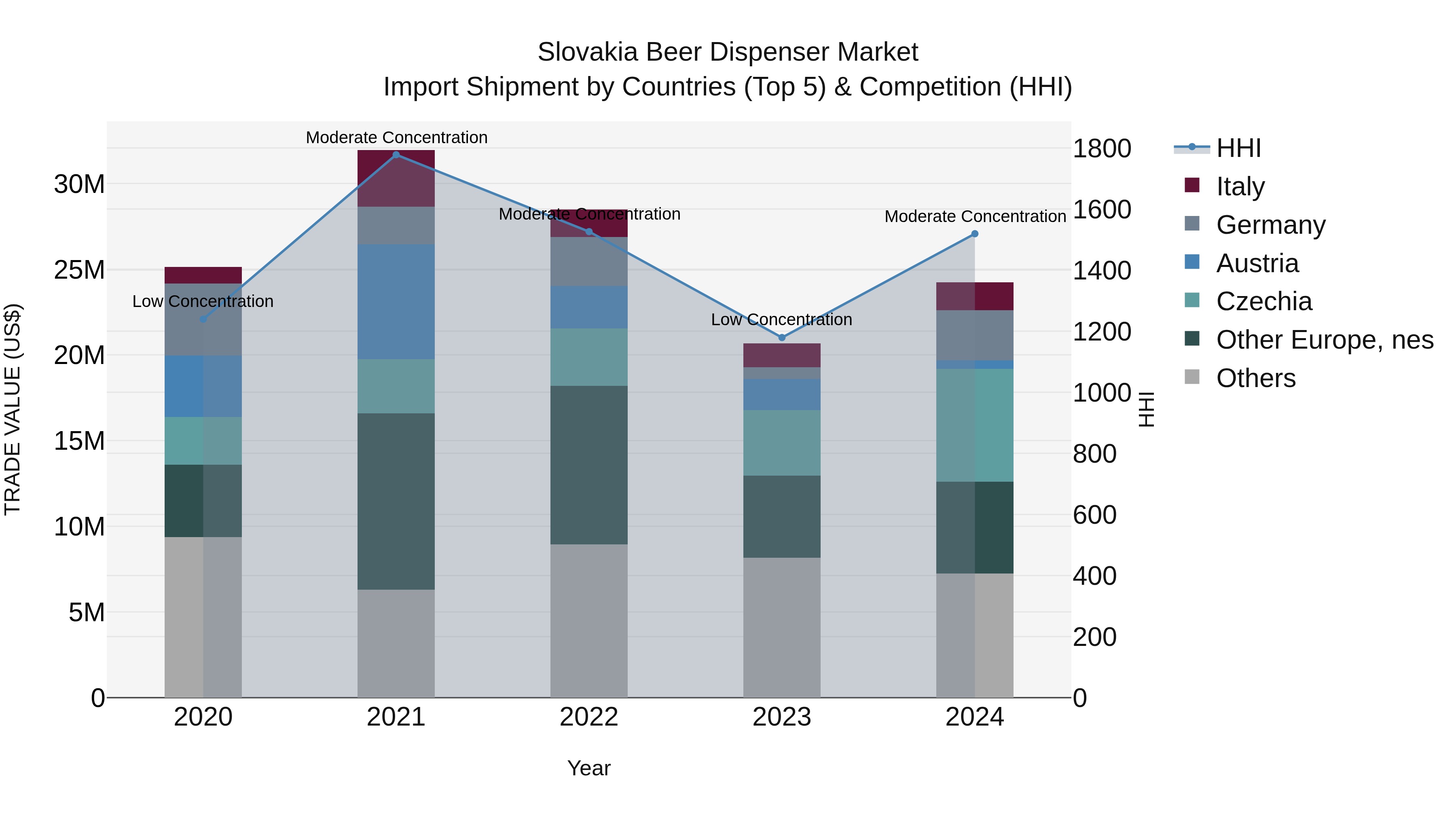 Slovakia Beer Dispenser Market Top 5 Importing Countries and Market Competition (HHI) Analysis