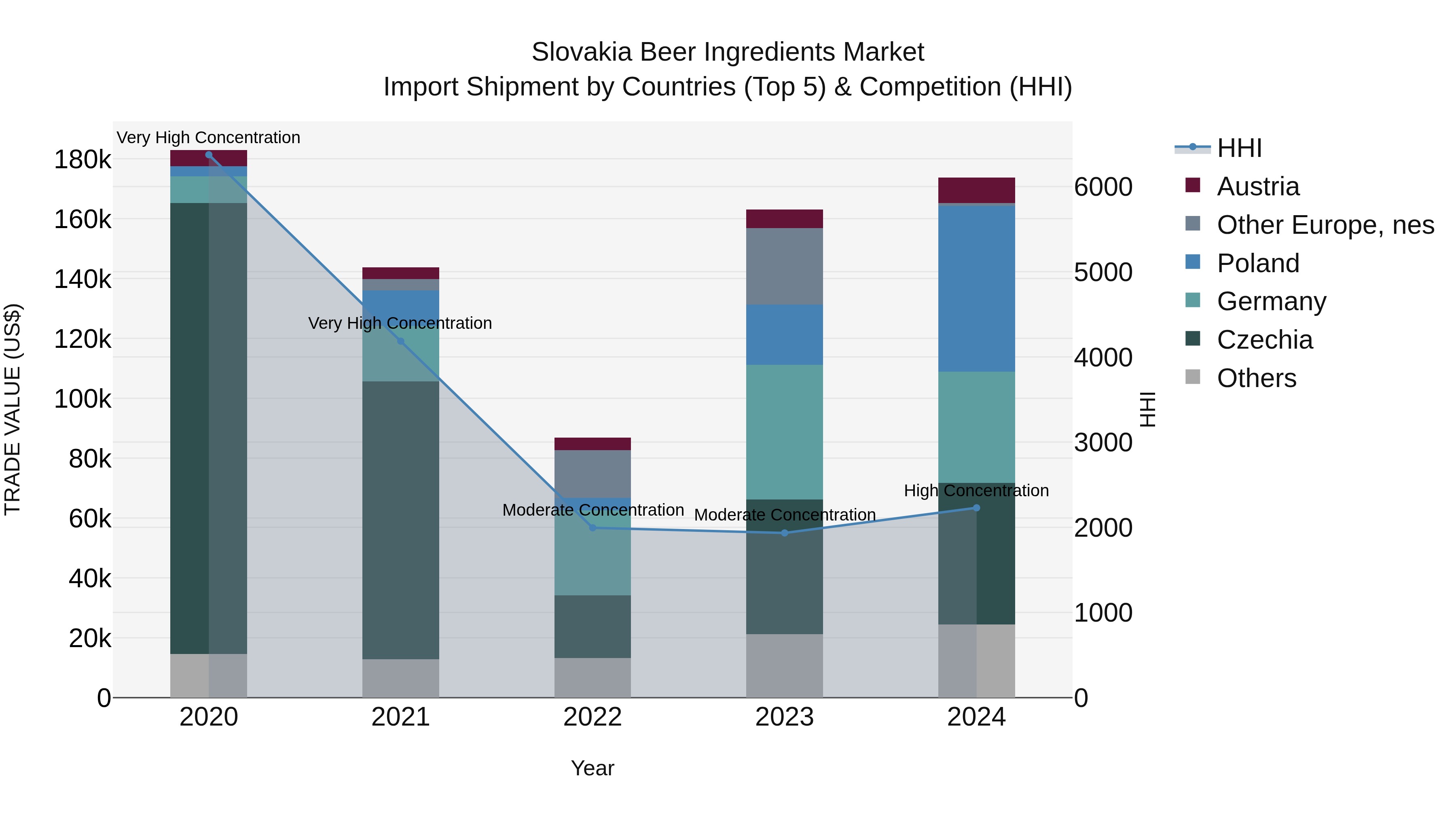 Slovakia Beer Ingredients Market Top 5 Importing Countries and Market Competition (HHI) Analysis