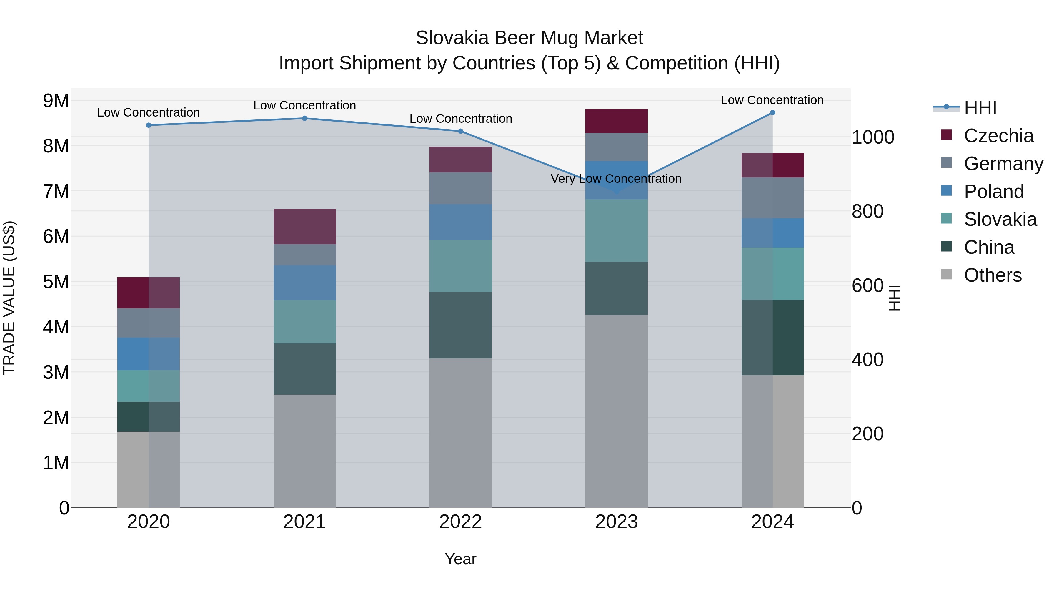 Slovakia Beer Mug Market Top 5 Importing Countries and Market Competition (HHI) Analysis