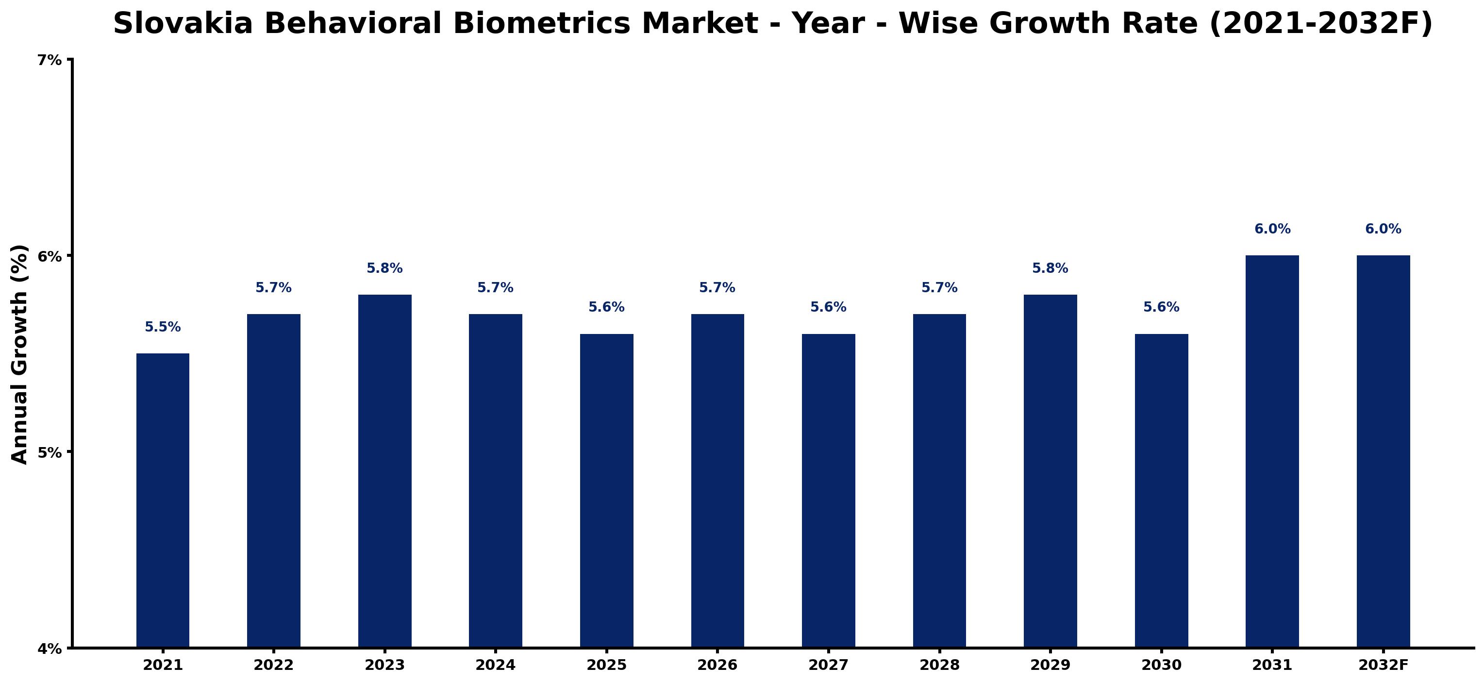 Slovakia Behavioral Biometrics Market Year-wise Growth Rate and Key Drivers