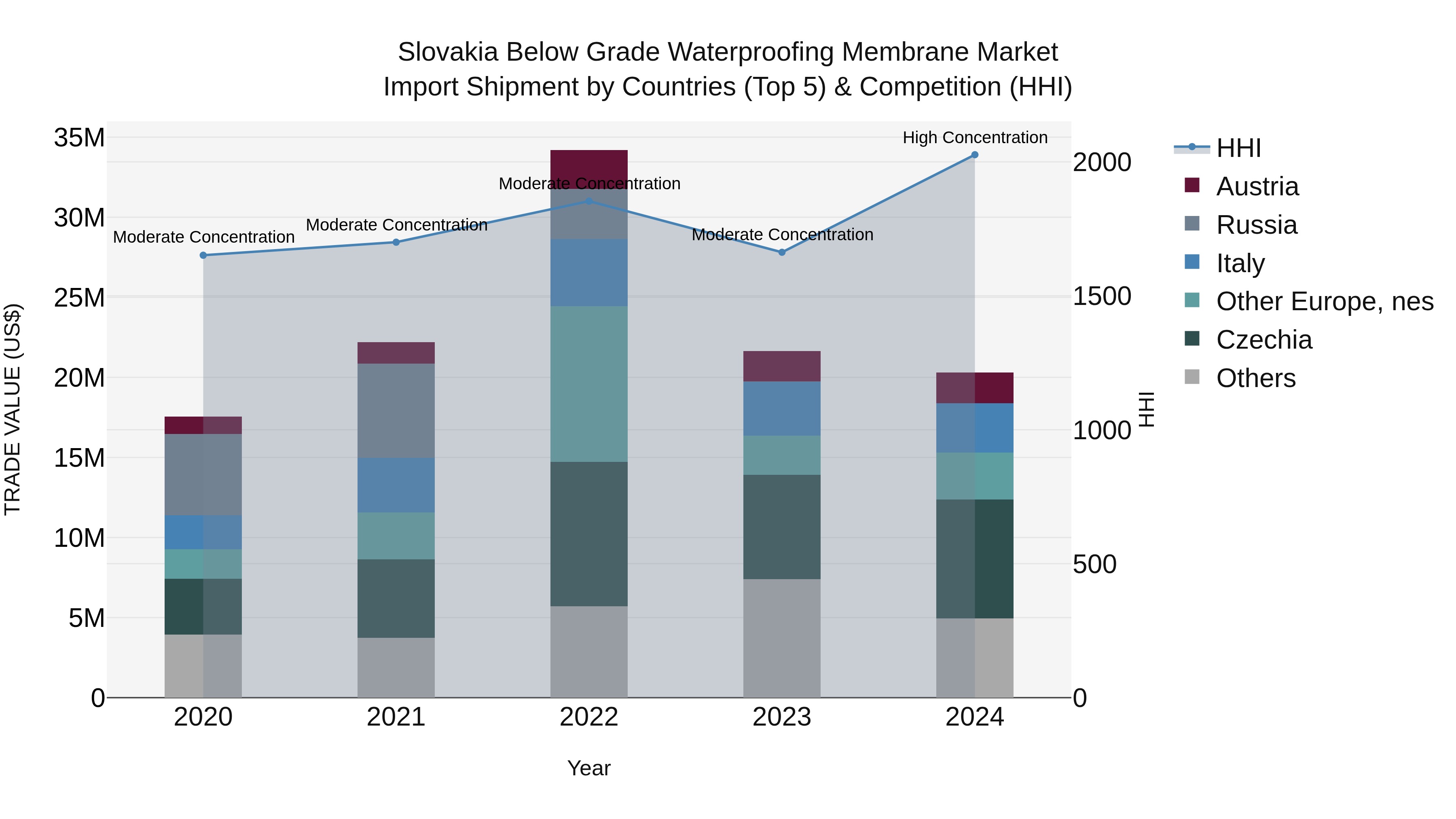 Slovakia Below Grade Waterproofing Membrane Market Top 5 Importing Countries and Market Competition (HHI) Analysis