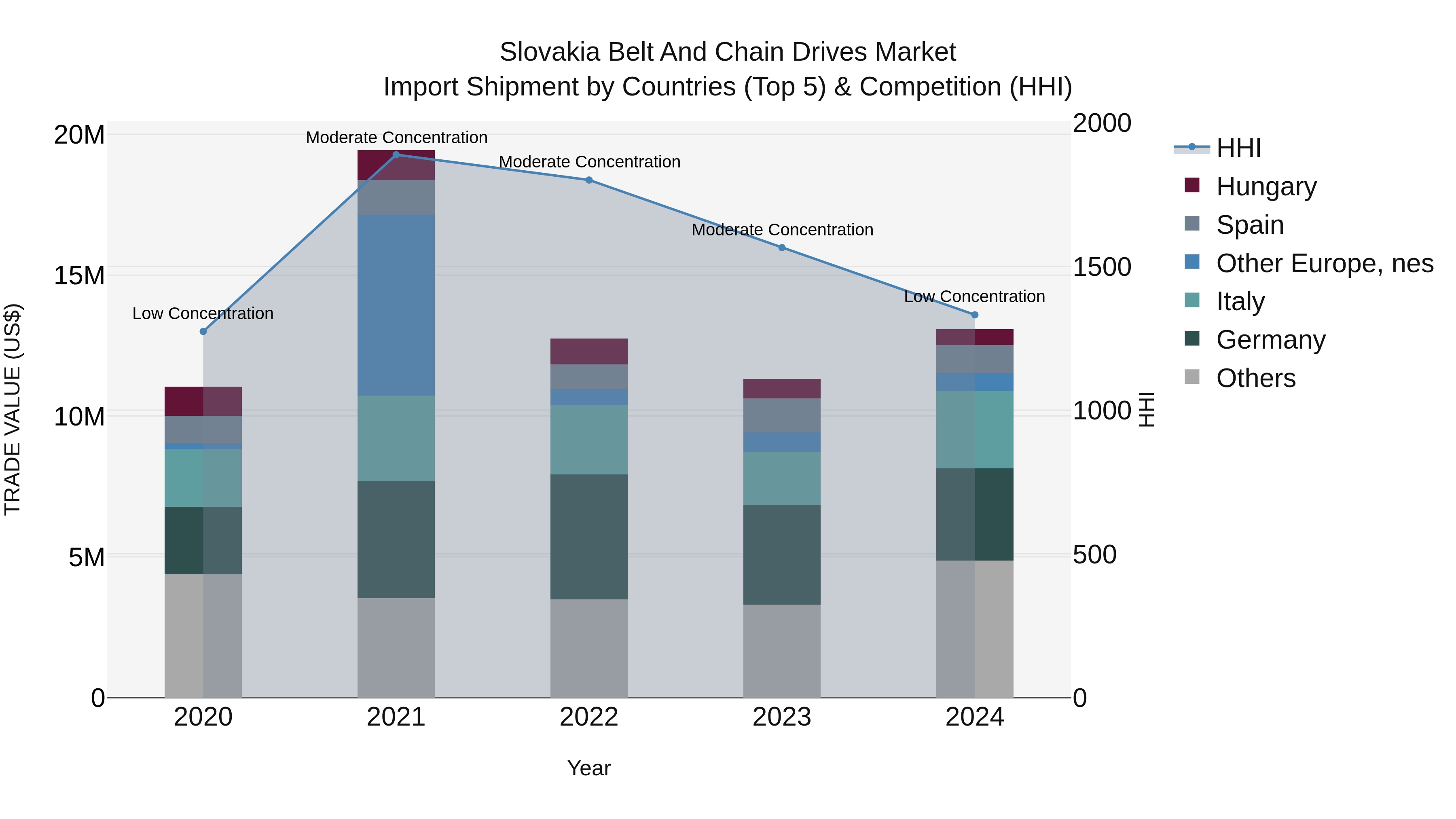 Slovakia Belt And Chain Drives Market Top 5 Importing Countries and Market Competition (HHI) Analysis