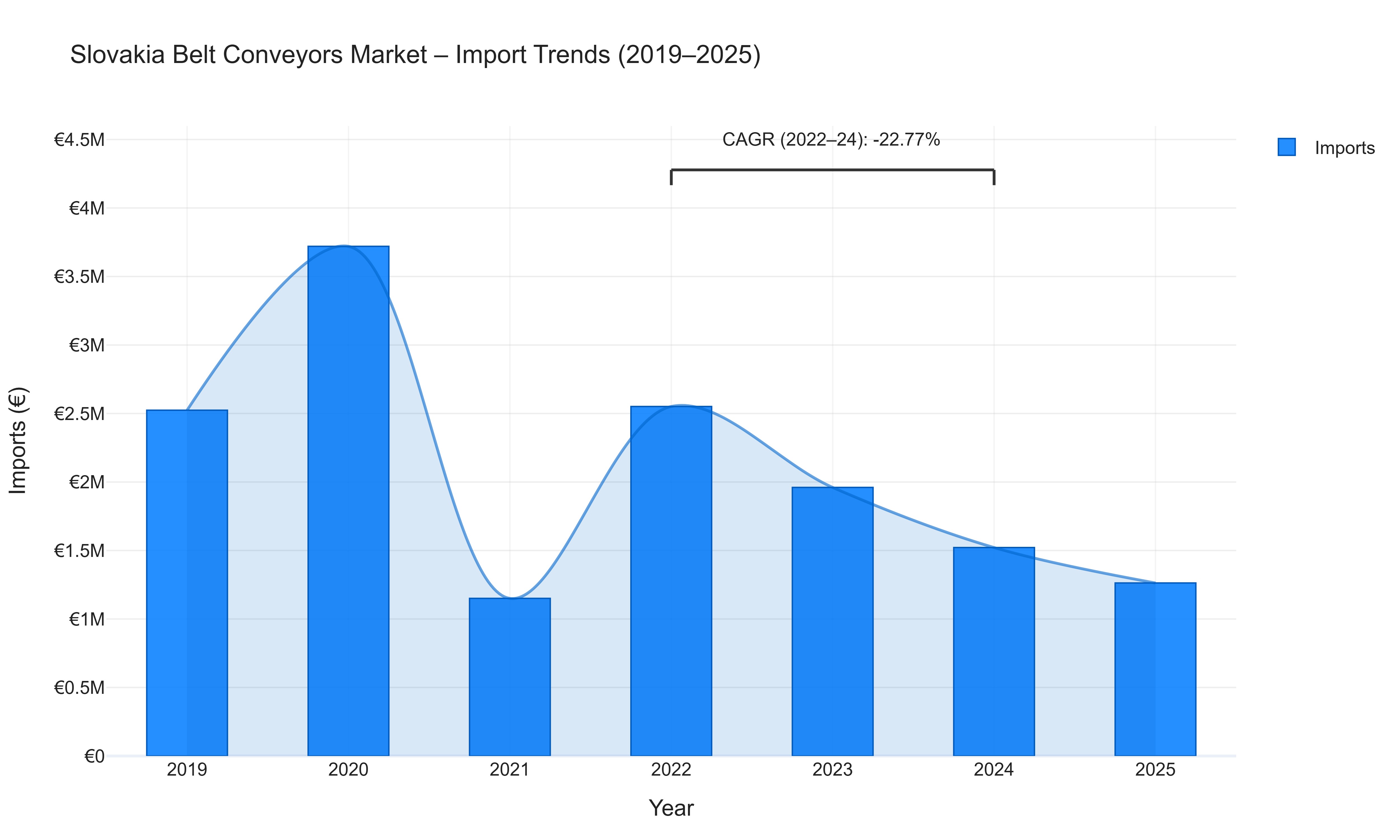 Slovakia Belt Conveyors Market - Import Trends (2019-2025)