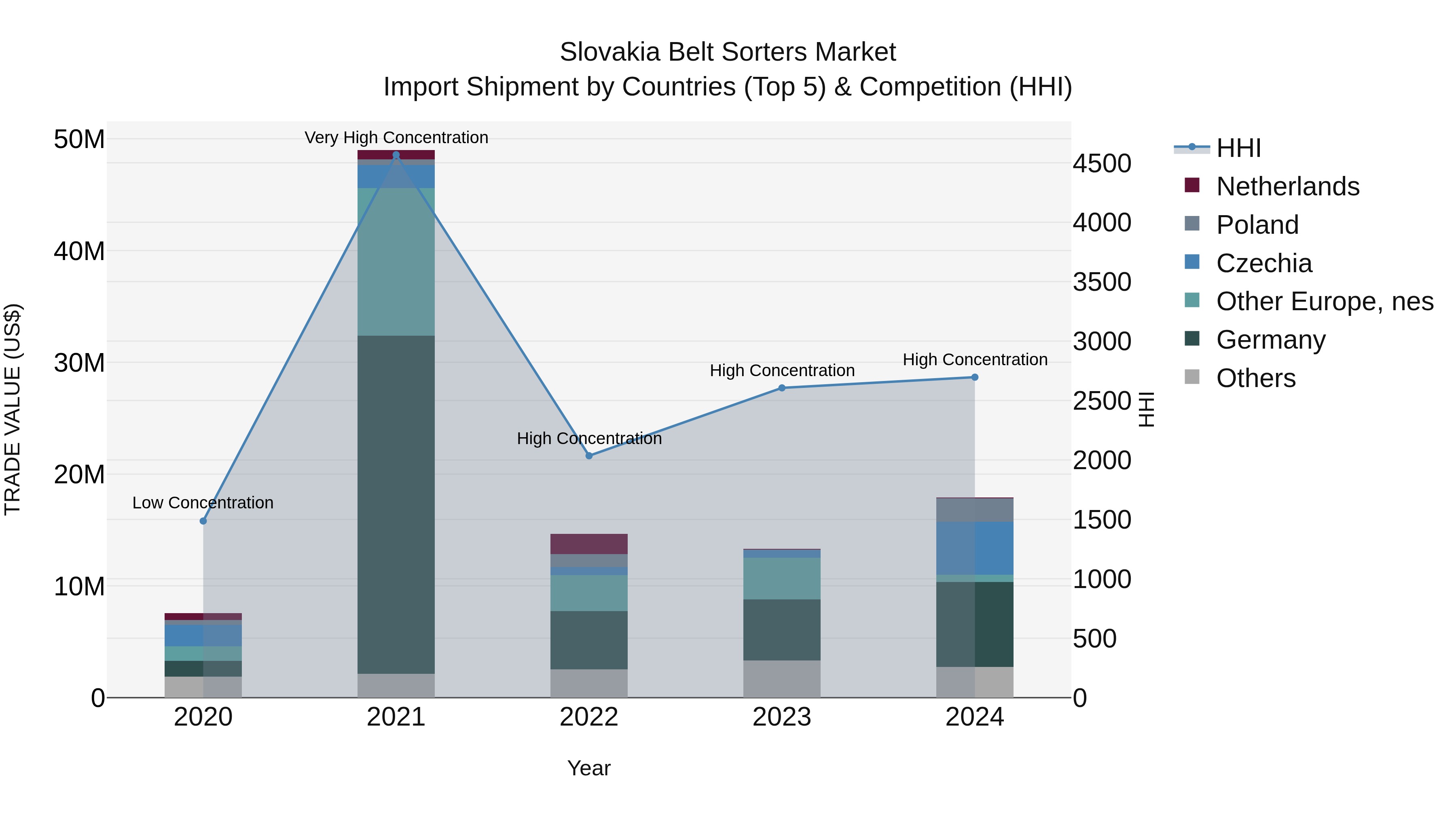 Slovakia Belt Sorters Market Top 5 Importing Countries and Market Competition (HHI) Analysis