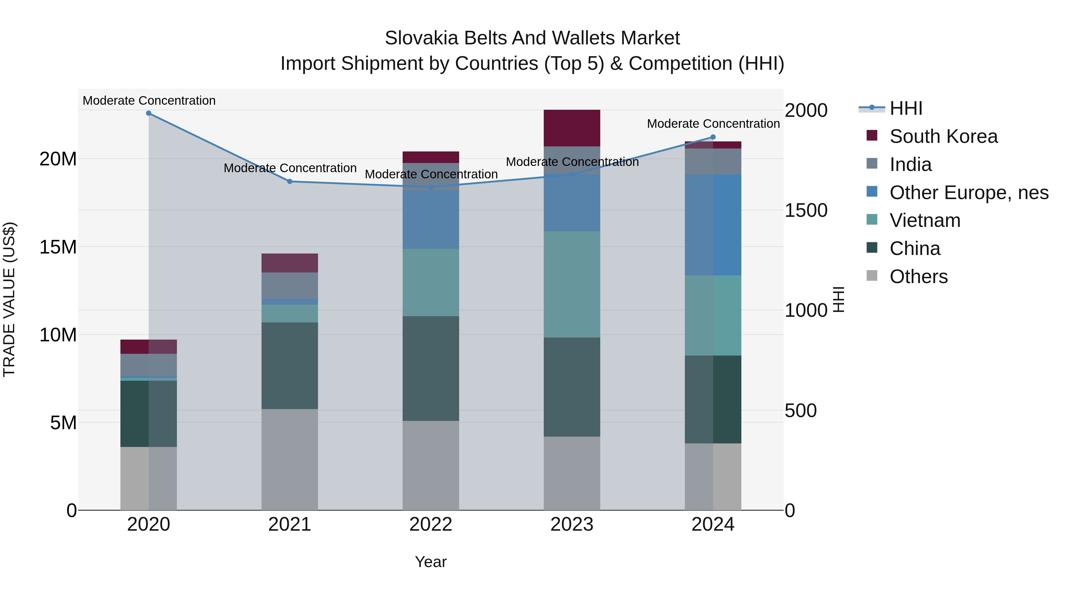 Slovakia Belts And Wallets Market Top 5 Importing Countries and Market Competition (HHI) Analysis