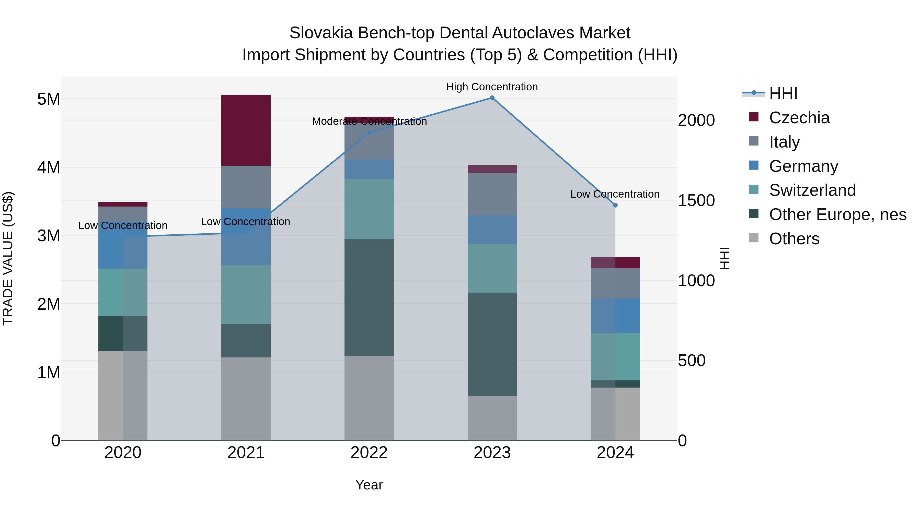 Slovakia Bench Top Dental Autoclaves Market Top 5 Importing Countries and Market Competition (HHI) Analysis