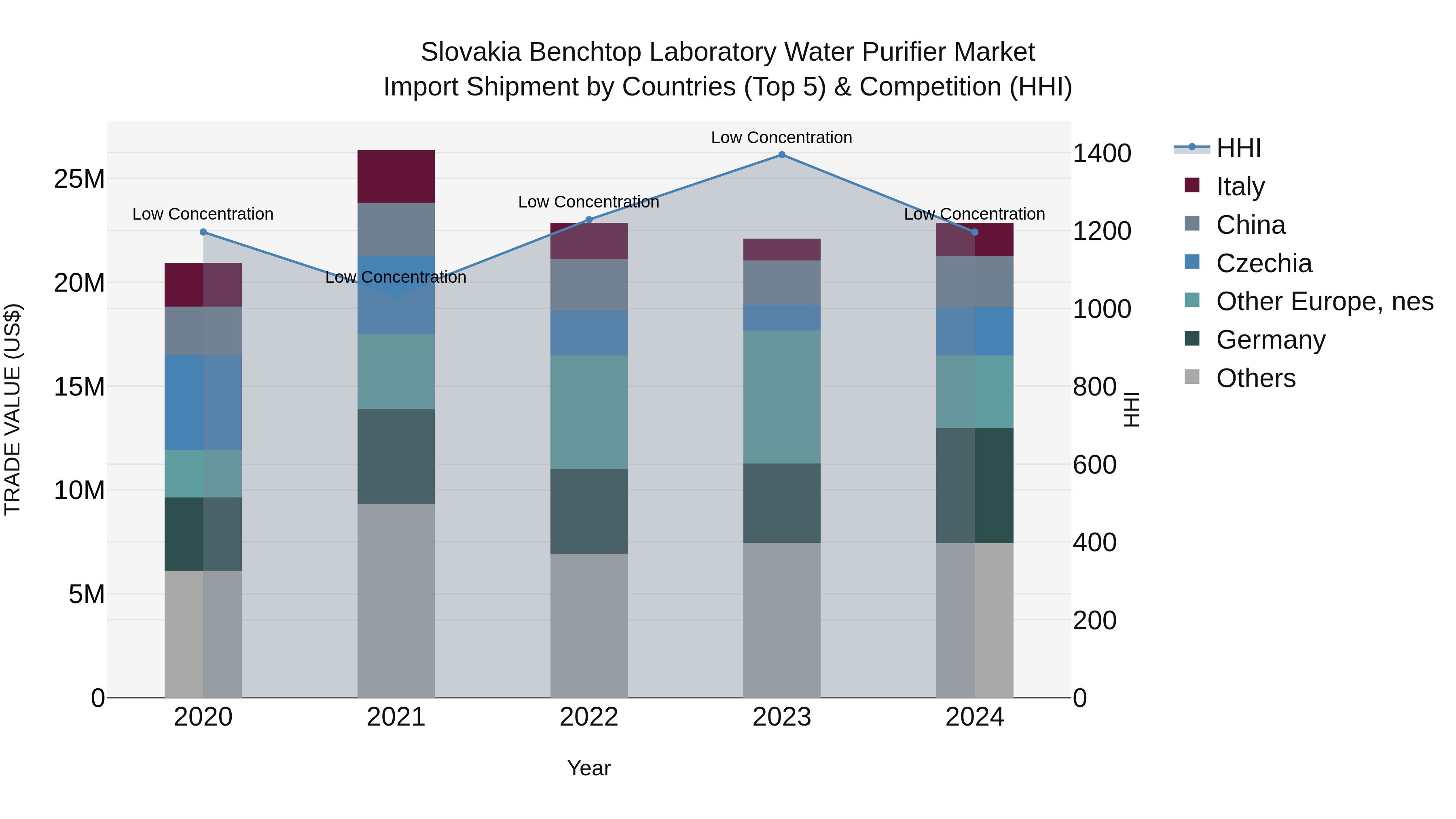 Slovakia Benchtop Laboratory Water Purifier Market Top 5 Importing Countries and Market Competition (HHI) Analysis