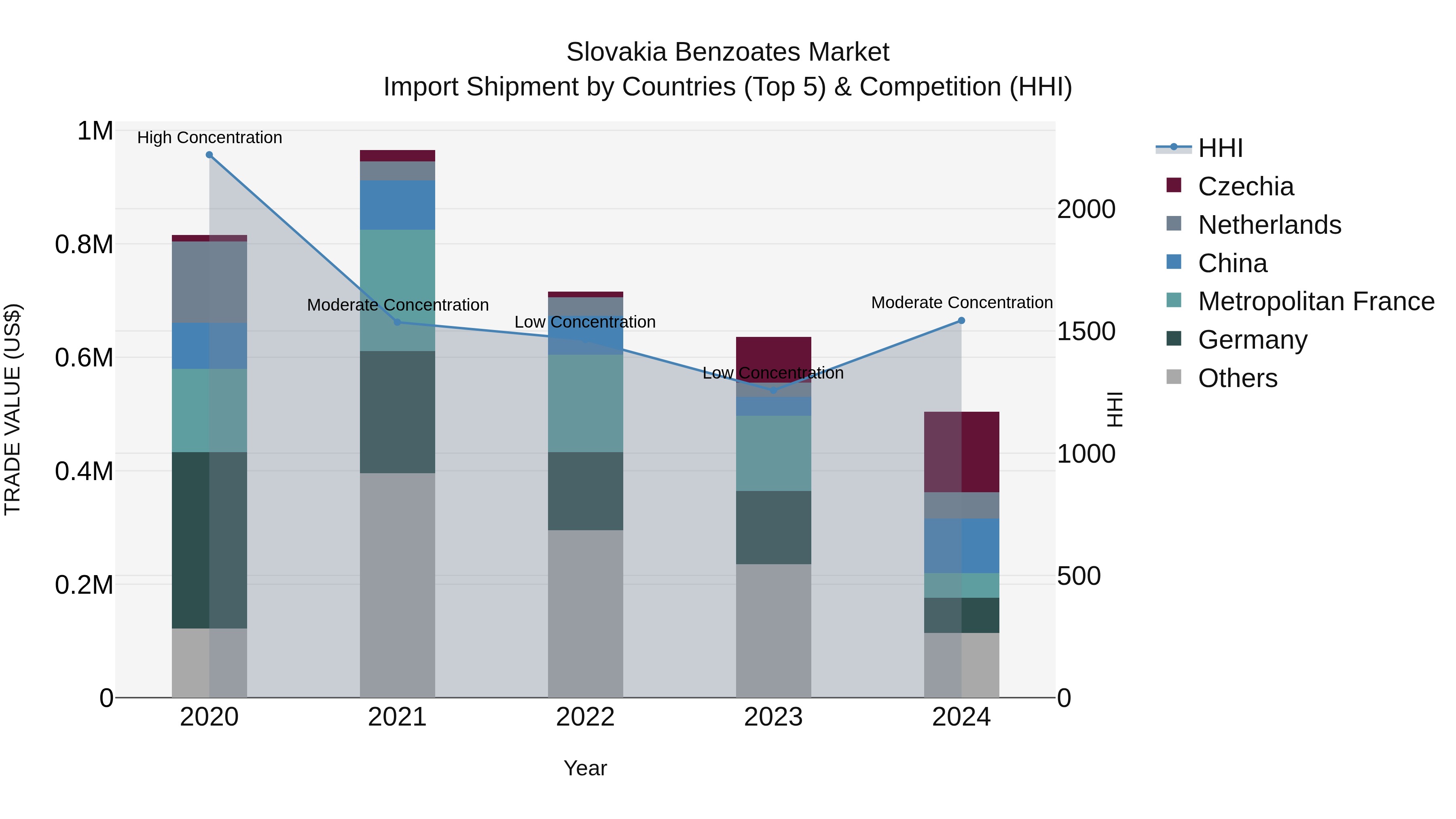 Slovakia Benzoates Market Top 5 Importing Countries and Market Competition (HHI) Analysis