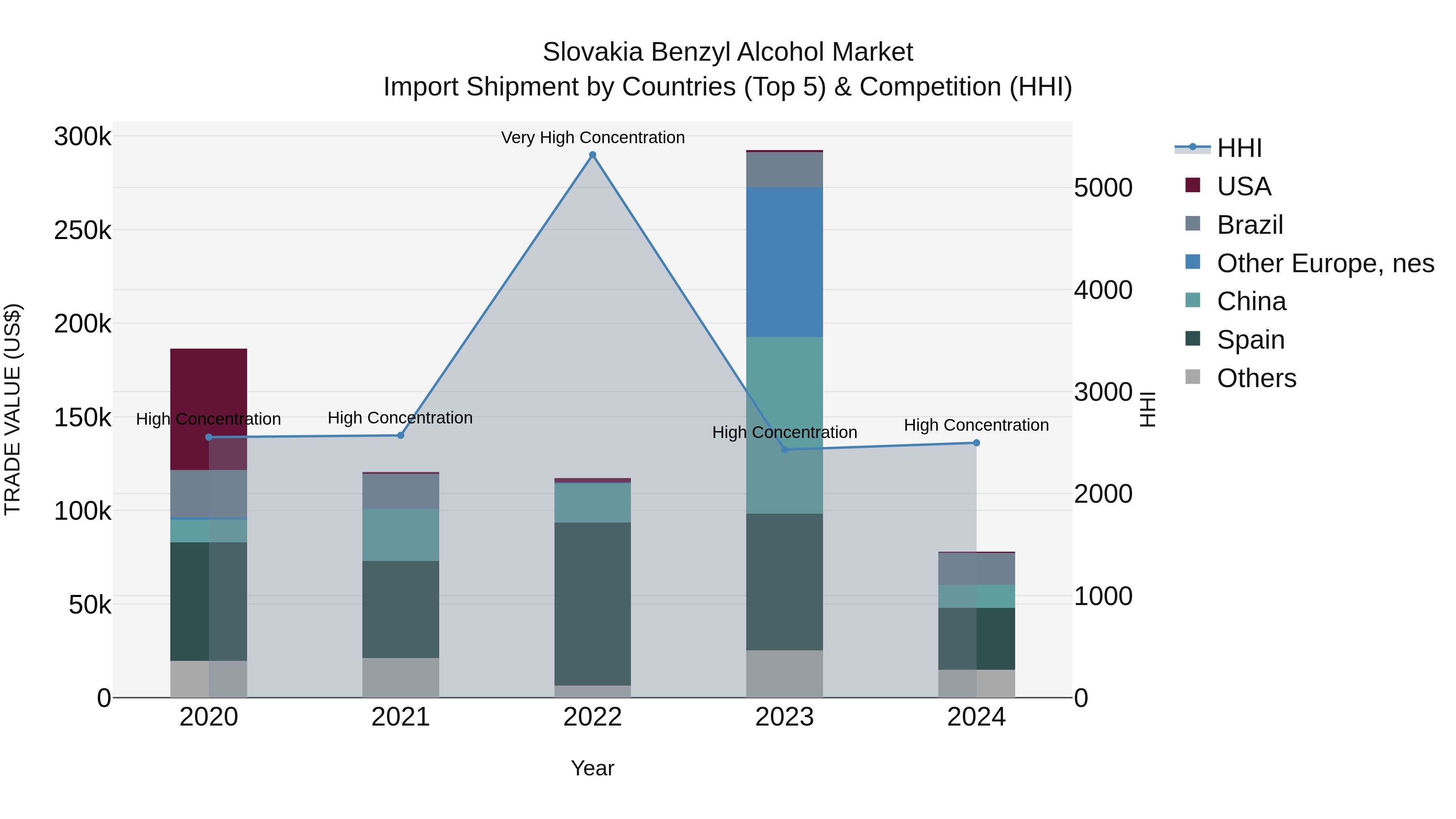 Slovakia Benzyl Alcohol Market Top 5 Importing Countries and Market Competition (HHI) Analysis