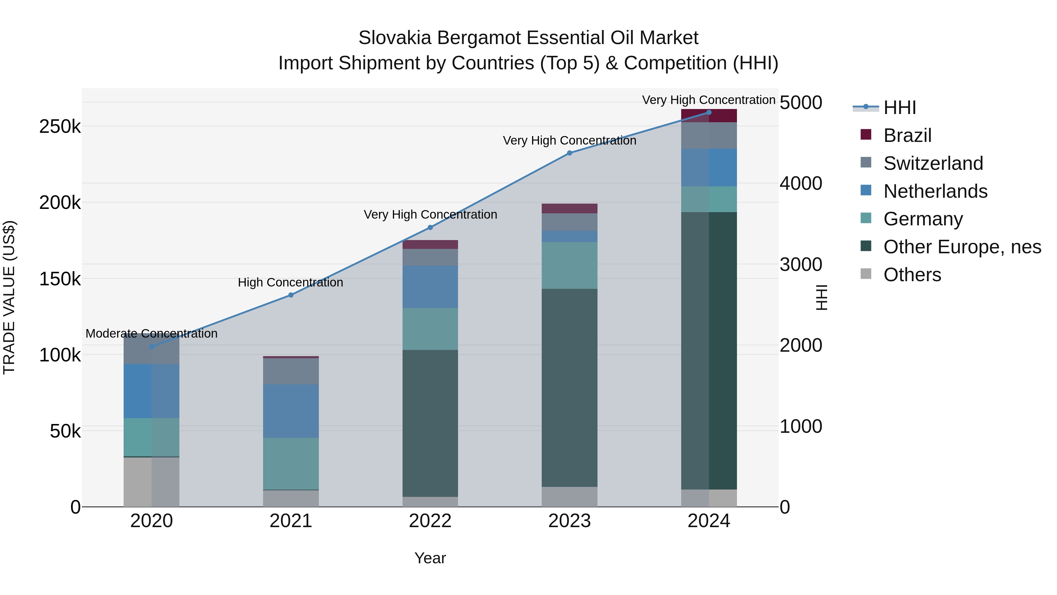 Slovakia Bergamot Essential Oil Market Top 5 Importing Countries and Market Competition (HHI) Analysis
