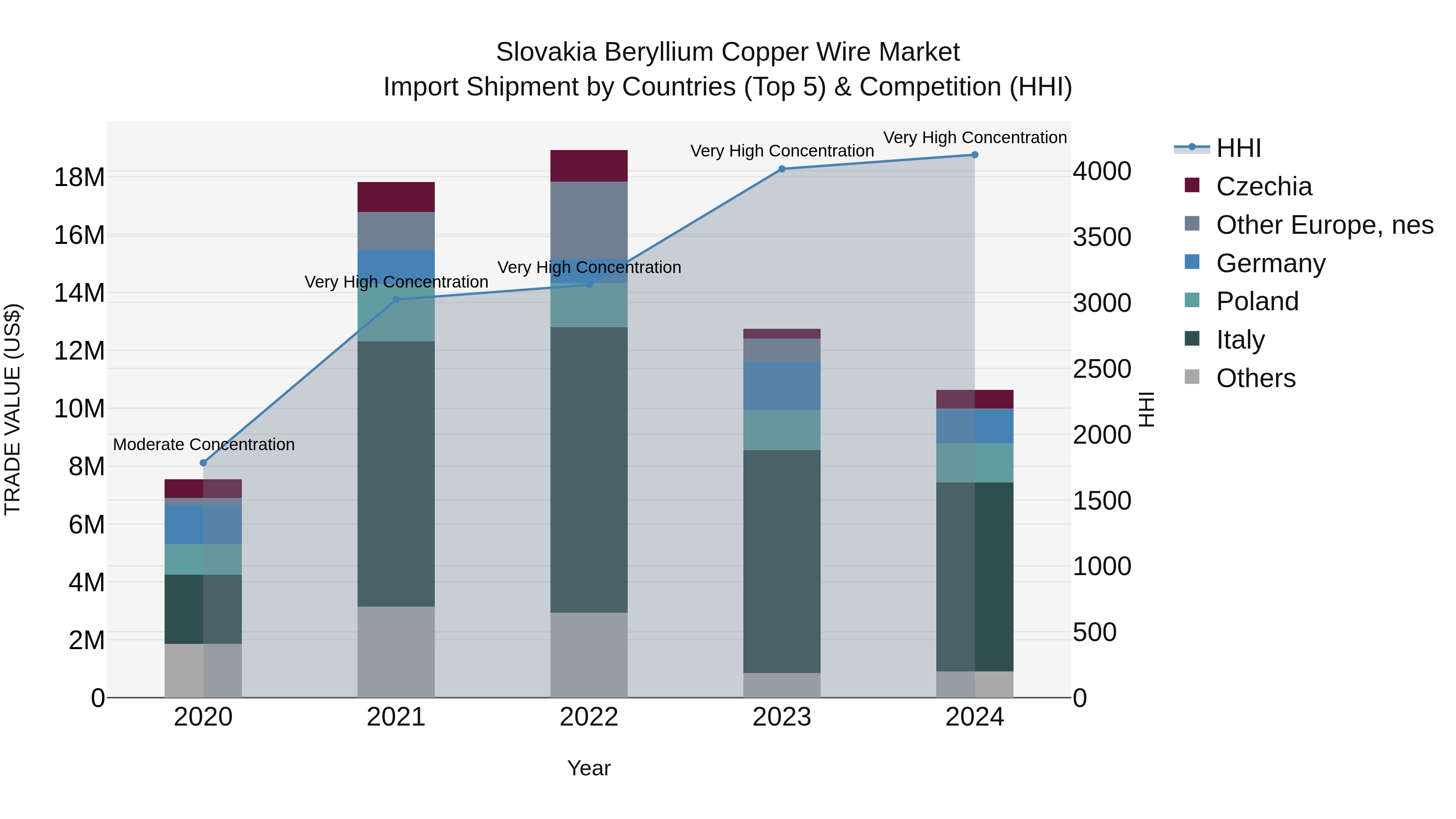 Slovakia Beryllium Copper Wire Market Top 5 Importing Countries and Market Competition (HHI) Analysis