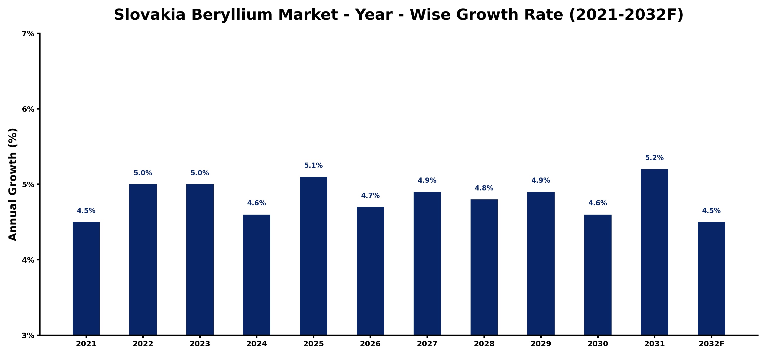 Slovakia Beryllium Market Year-wise Growth Rate and Key Drivers