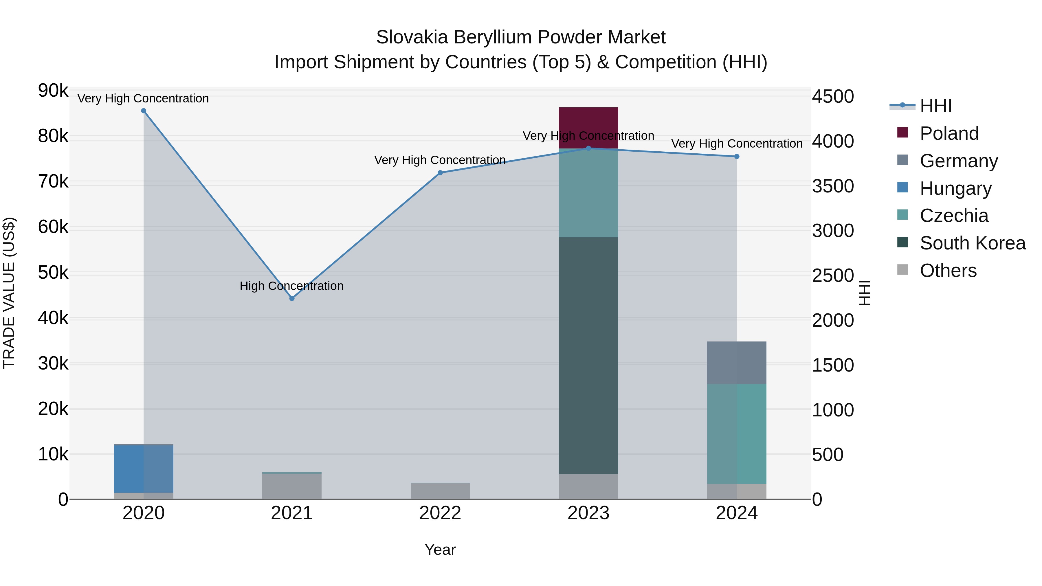 Slovakia Beryllium Powder Market Top 5 Importing Countries and Market Competition (HHI) Analysis
