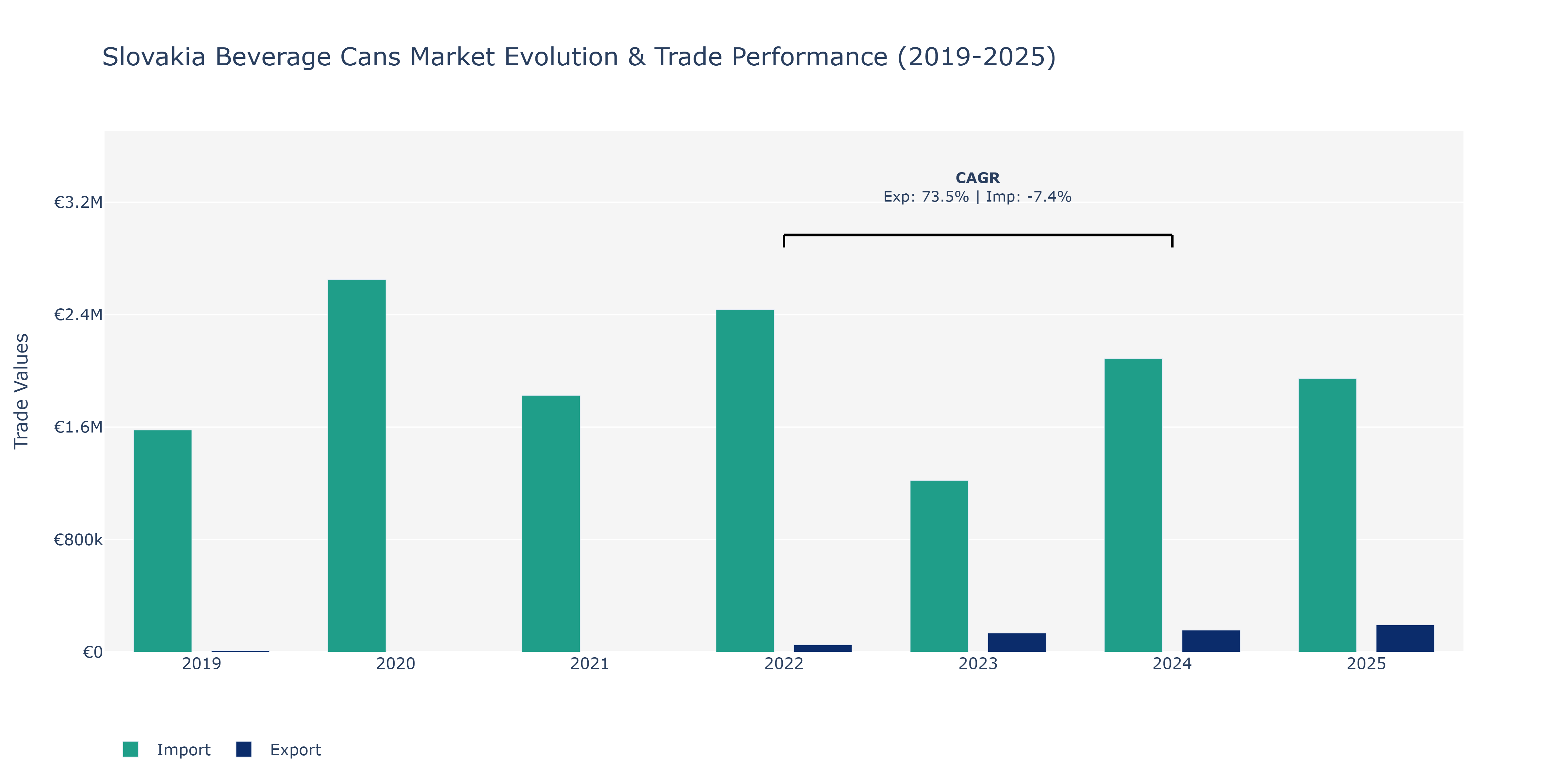 Slovakia Beverage Cans Market: Production & Trade Performance (2019-2025)