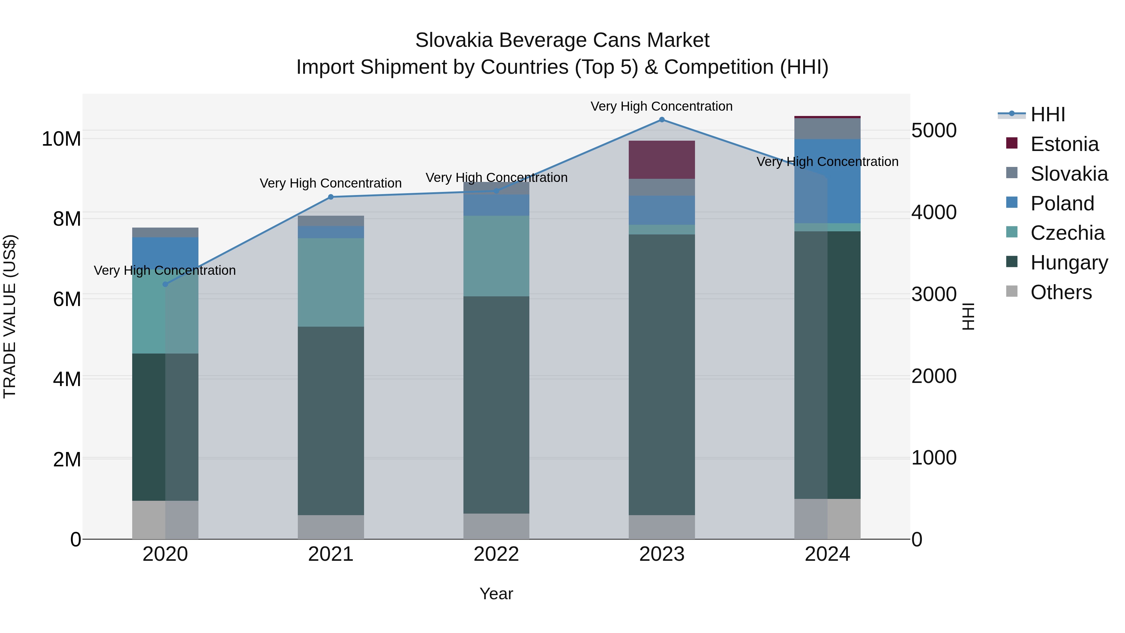 Slovakia Beverage Cans Market Top 5 Importing Countries and Market Competition (HHI) Analysis