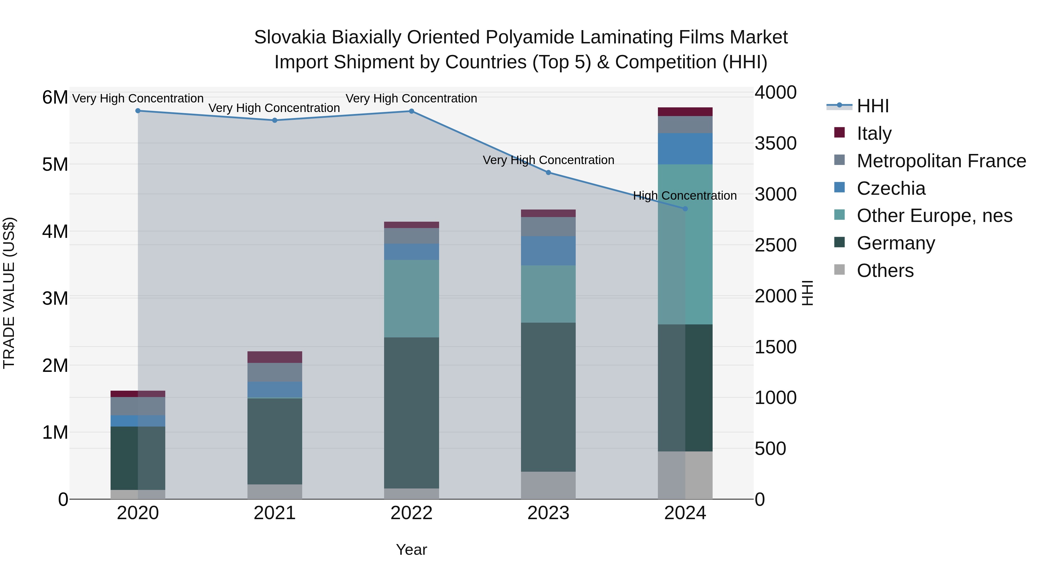Slovakia Biaxially Oriented Polyamide Laminating Films Market Top 5 Importing Countries and Market Competition (HHI) Analysis