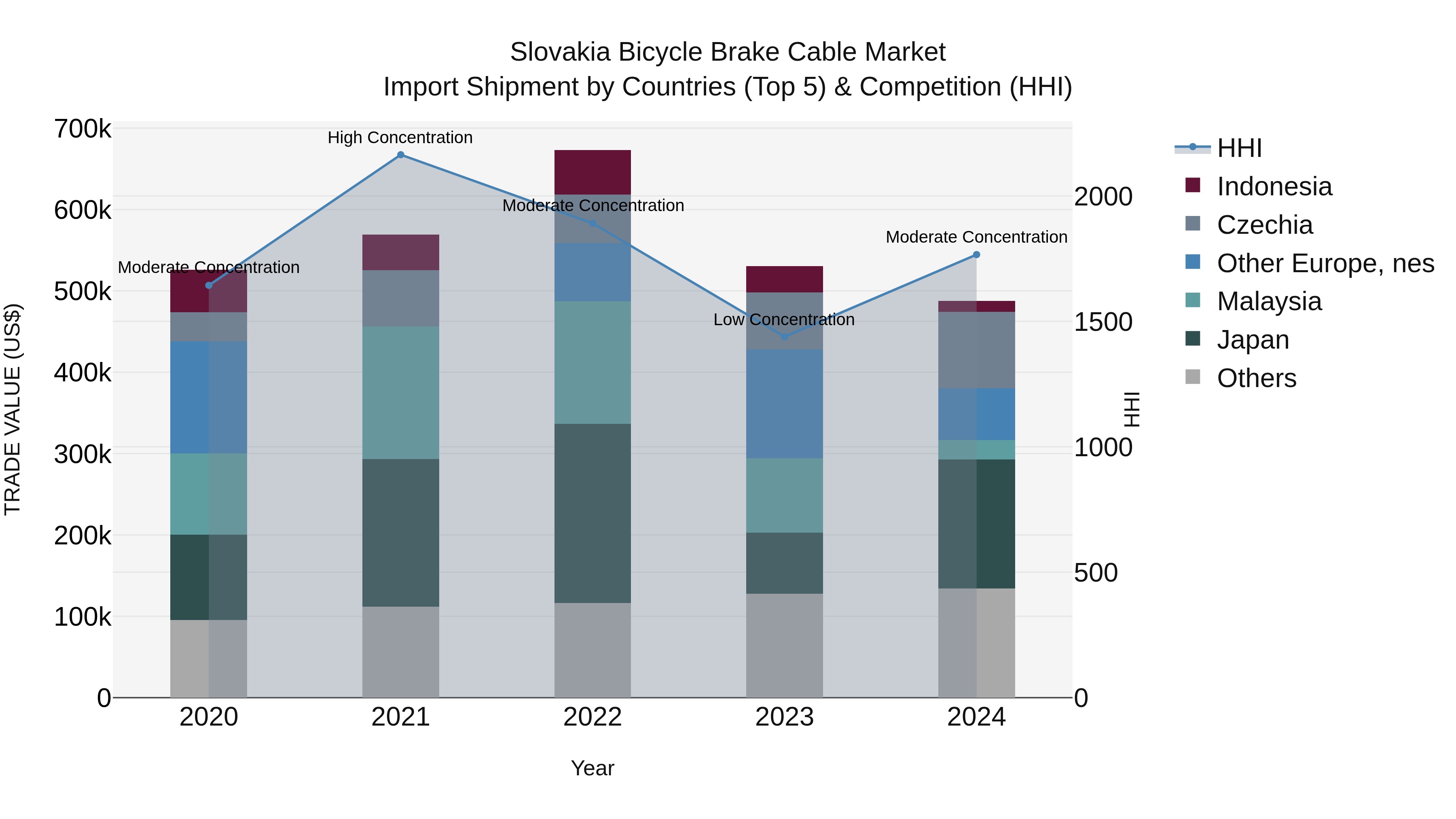 Slovakia Bicycle Brake Cable Market Top 5 Importing Countries and Market Competition (HHI) Analysis