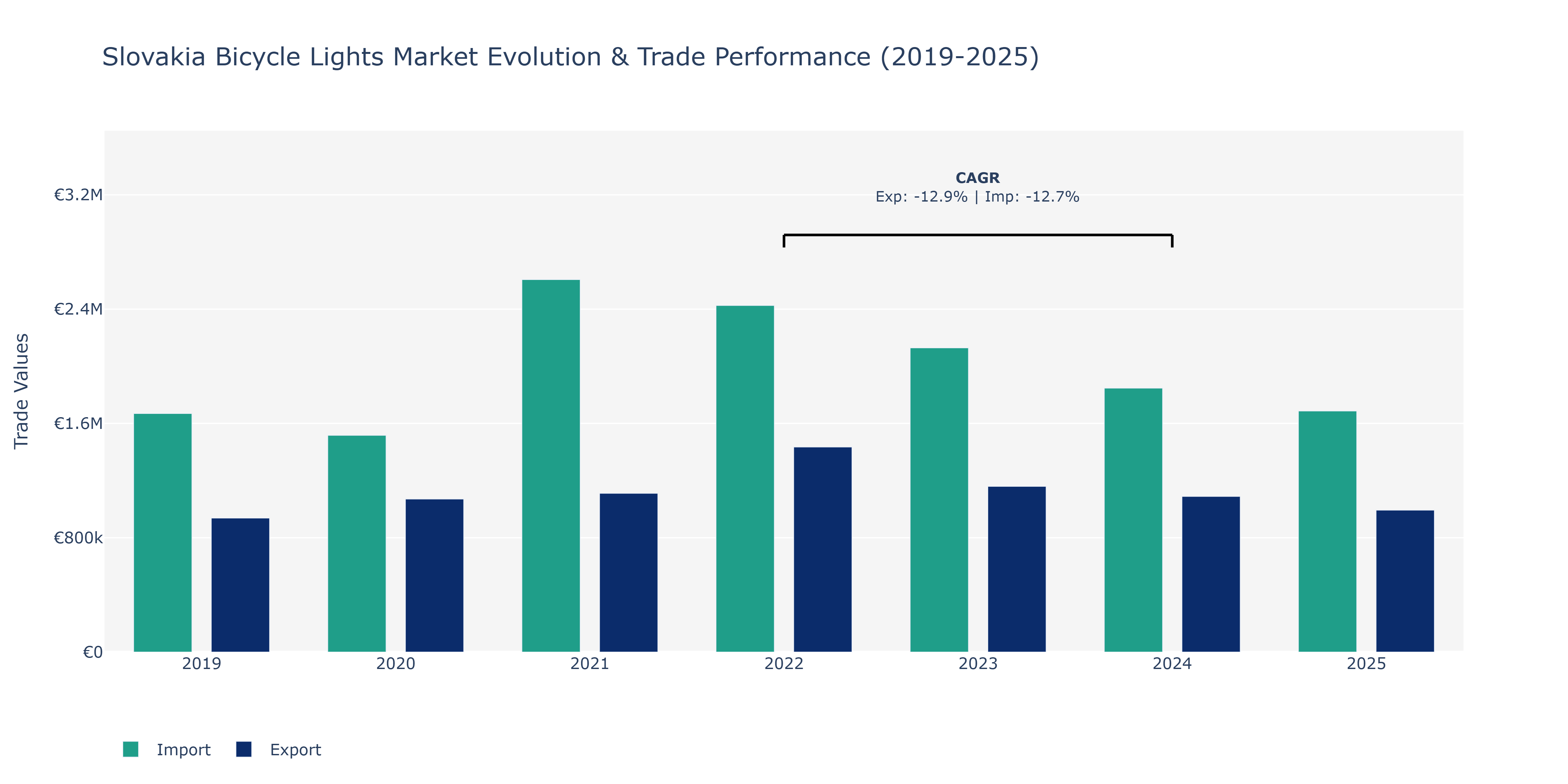 Slovakia Bicycle Lights Market: Production & Trade Performance (2019-2025)