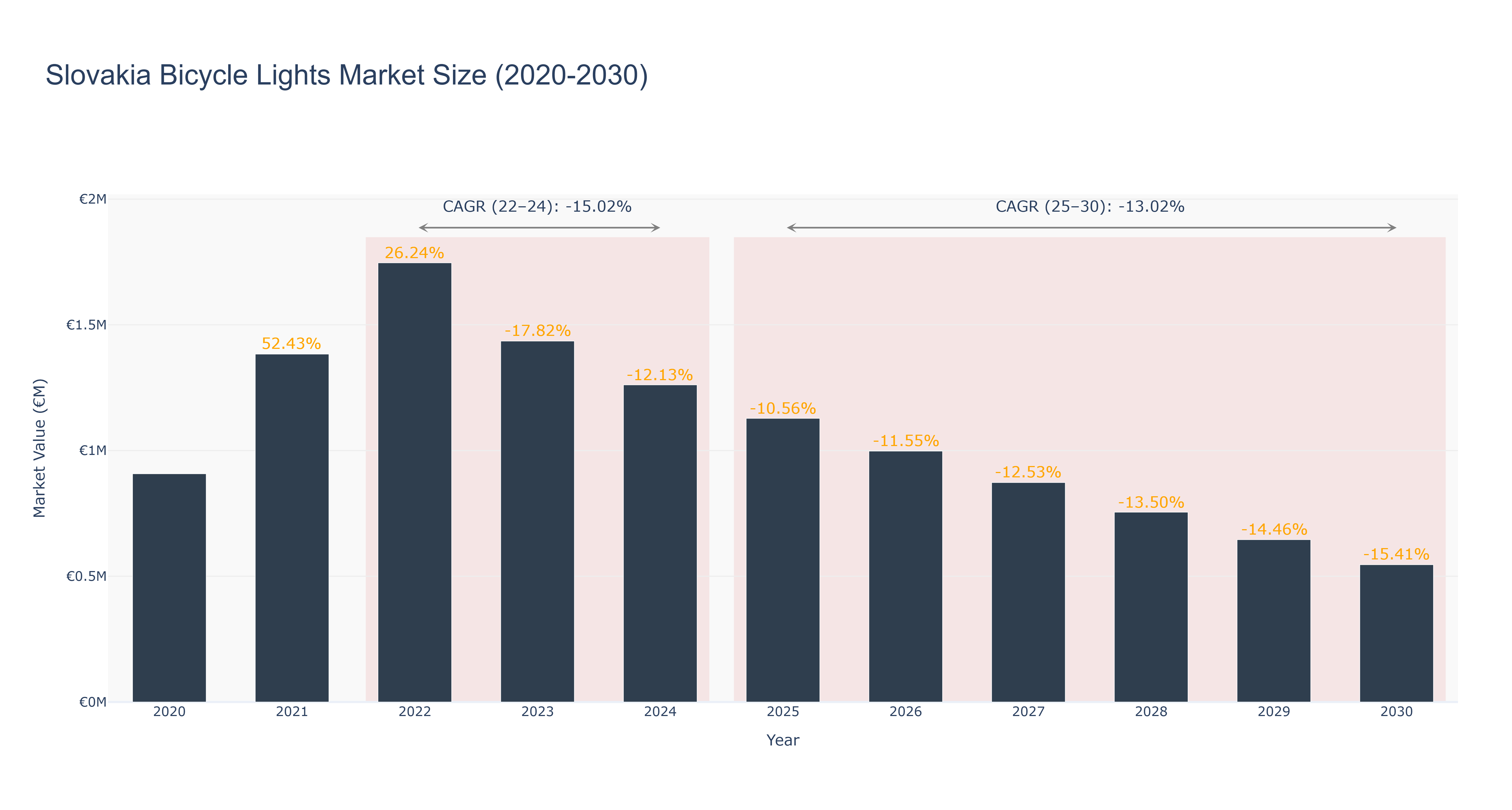 Slovakia Bicycle Lights Market Size (2020-2030)