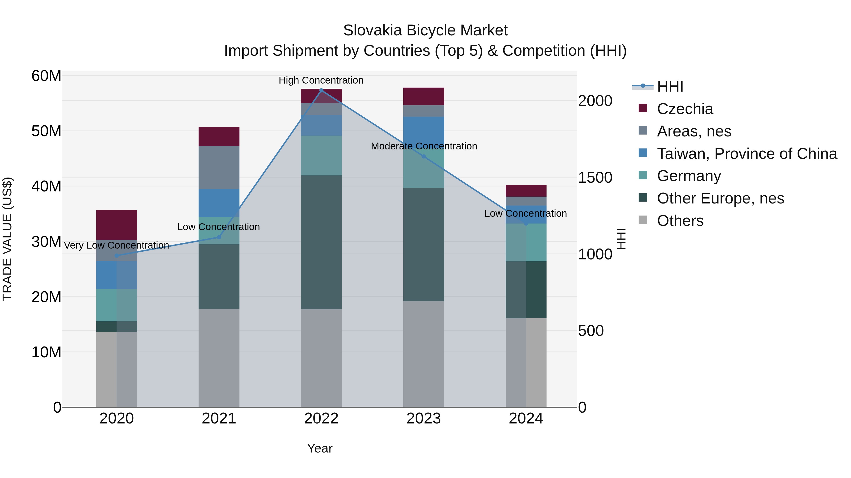 Slovakia Bicycle Market Top 5 Importing Countries and Market Competition (HHI) Analysis