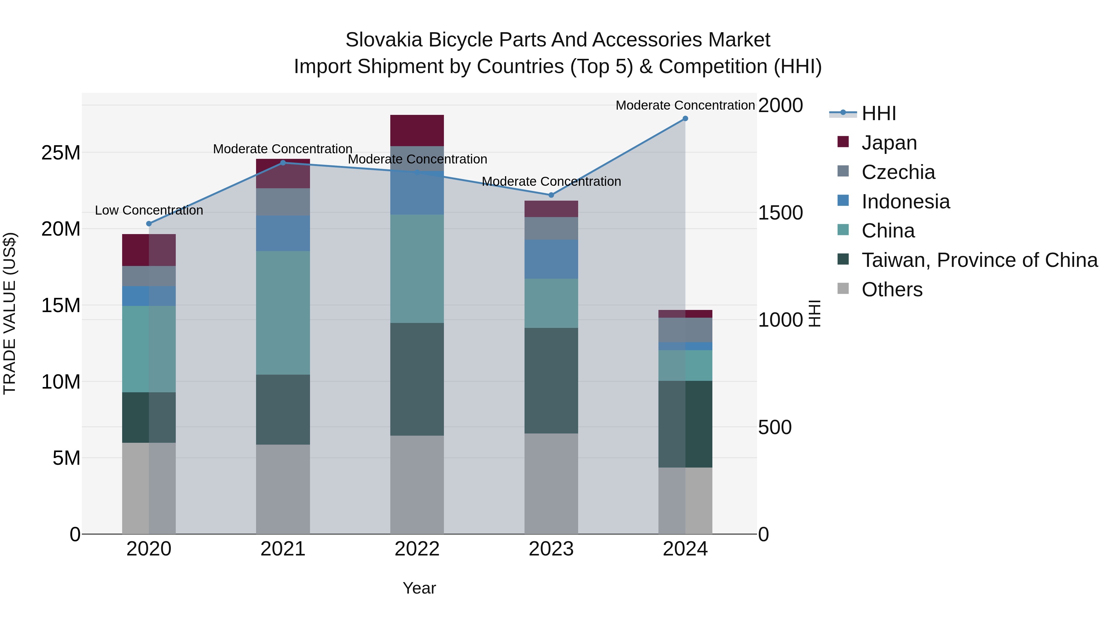 Slovakia Bicycle Parts And Accessories Market Top 5 Importing Countries and Market Competition (HHI) Analysis