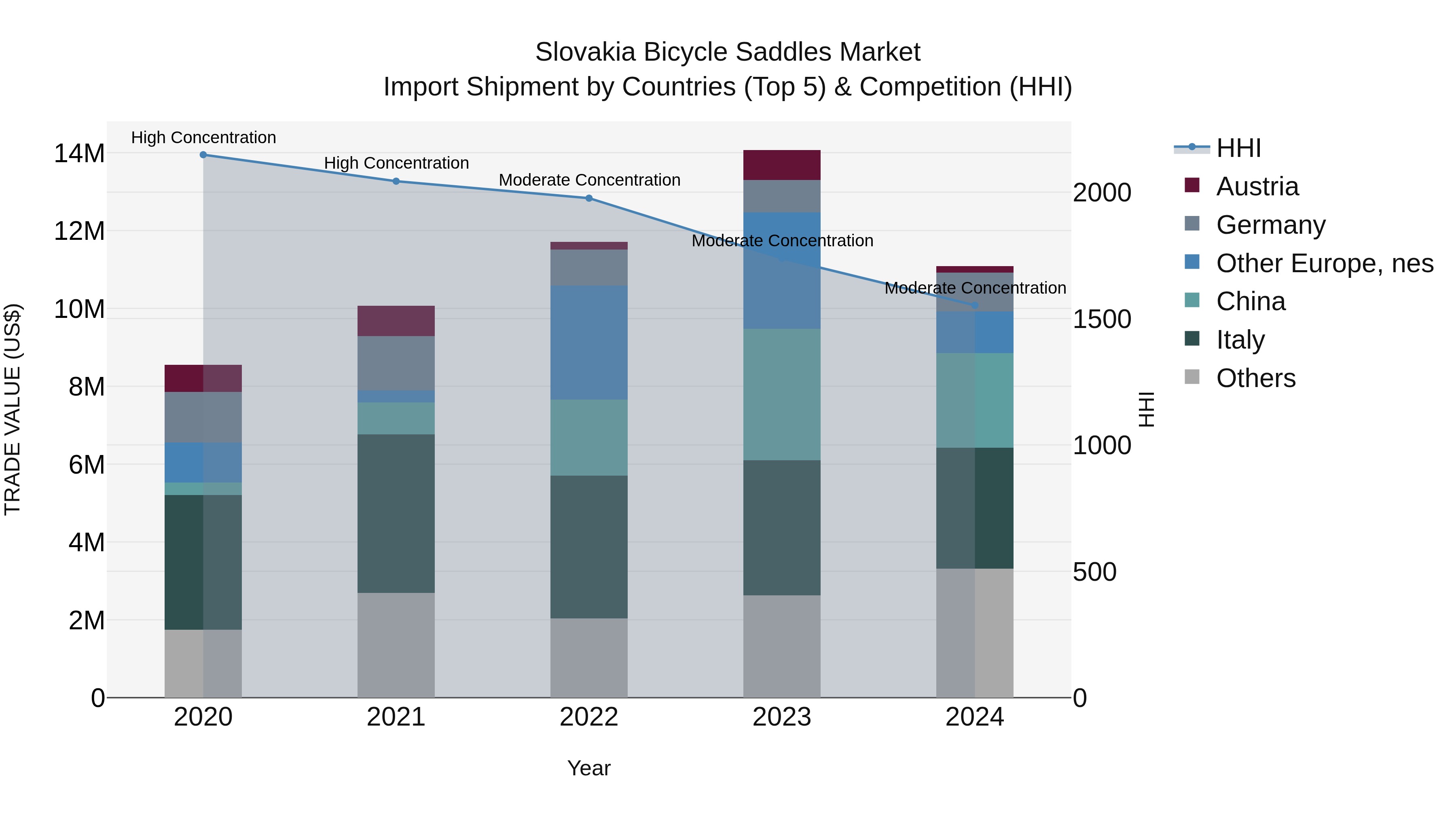 Slovakia Bicycle Saddles Market Top 5 Importing Countries and Market Competition (HHI) Analysis