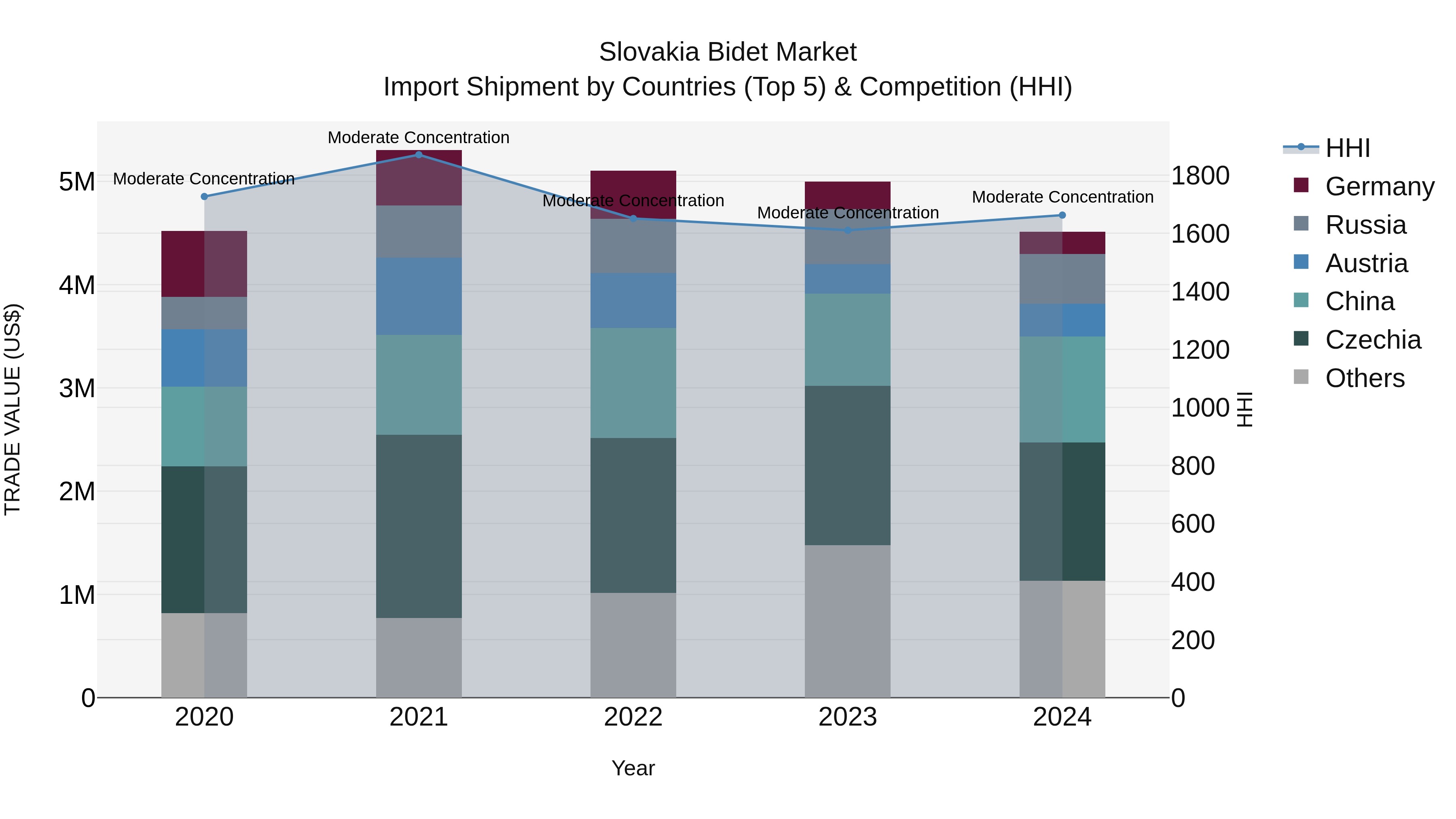 Slovakia Bidet Market Top 5 Importing Countries and Market Competition (HHI) Analysis