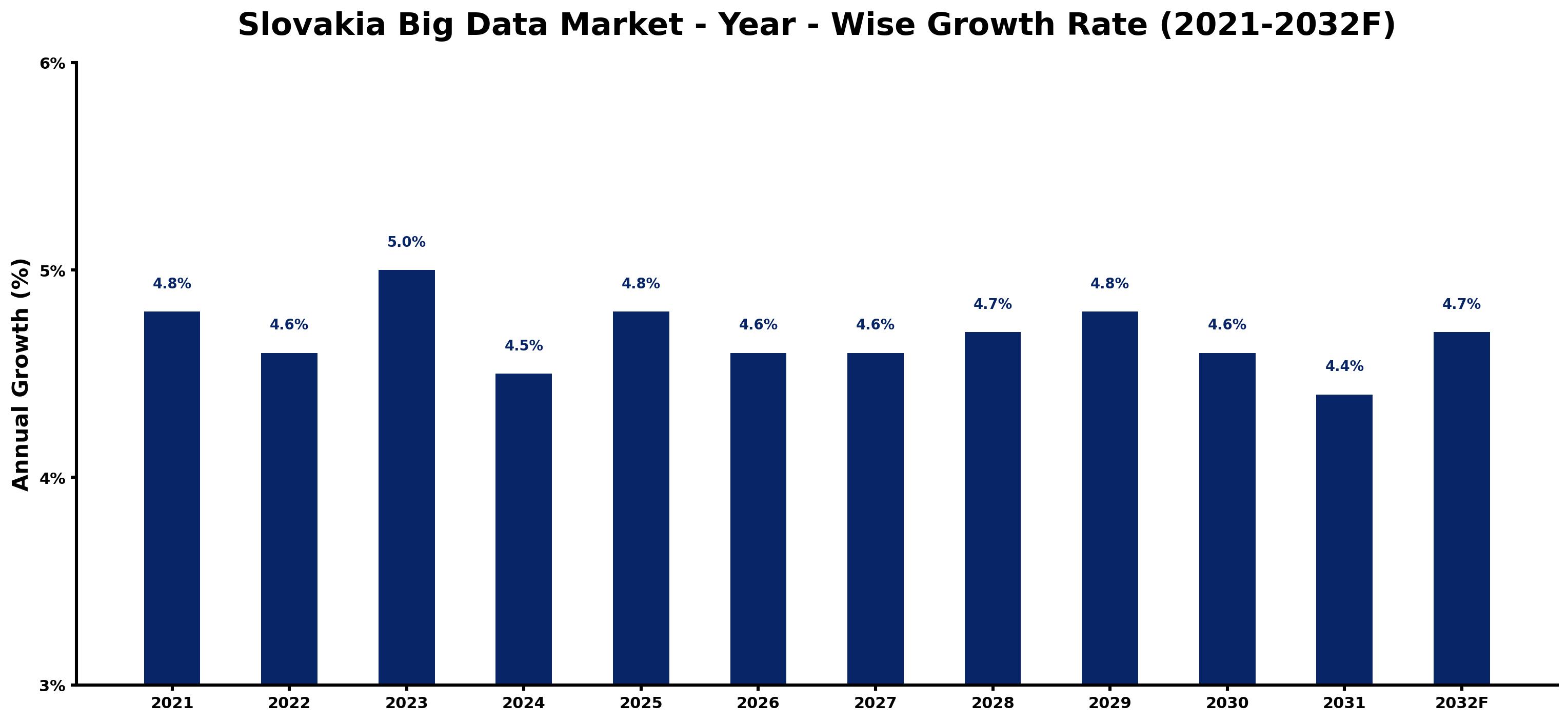 Slovakia Big Data Market Year-wise Growth Rate and Key Drivers