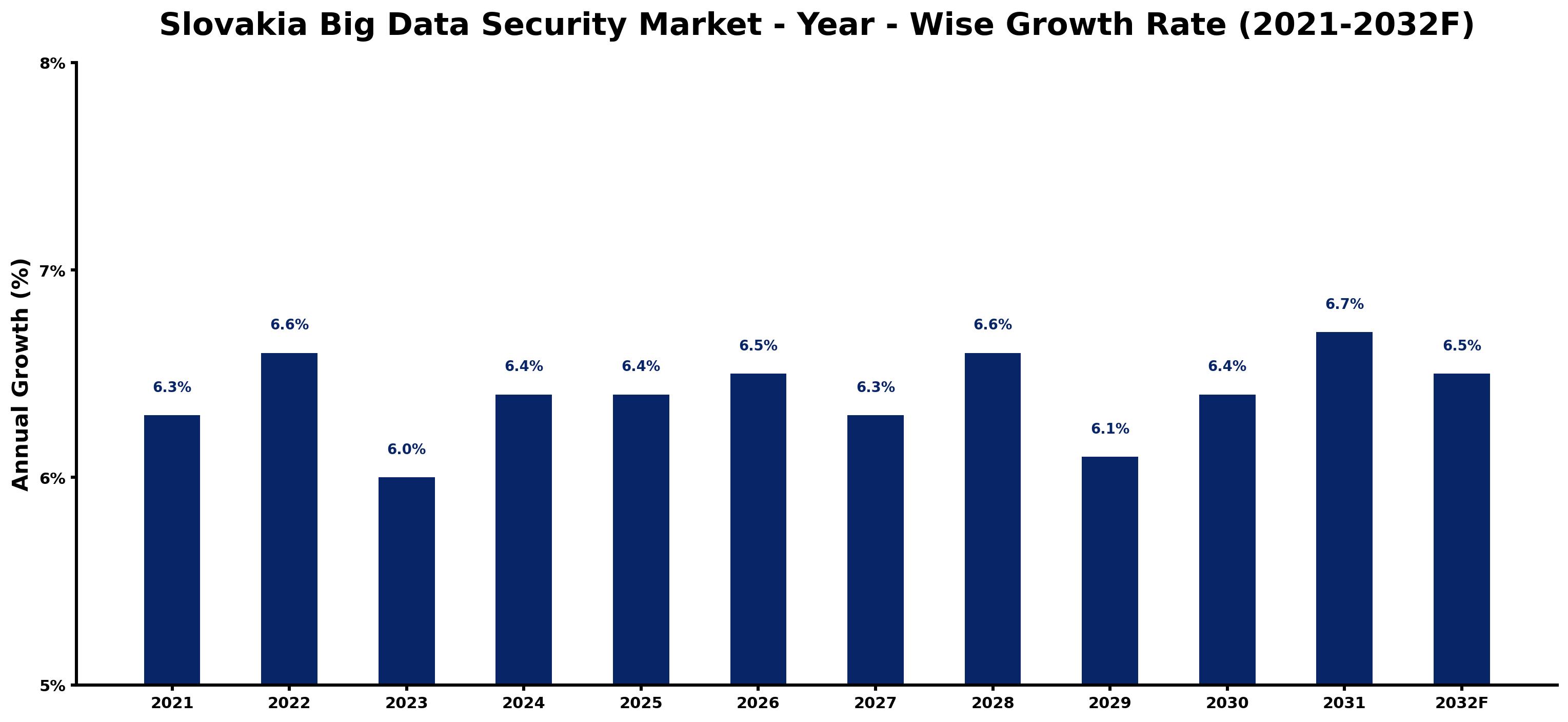 Slovakia Big Data Security Market Year-wise Growth Rate and Key Drivers