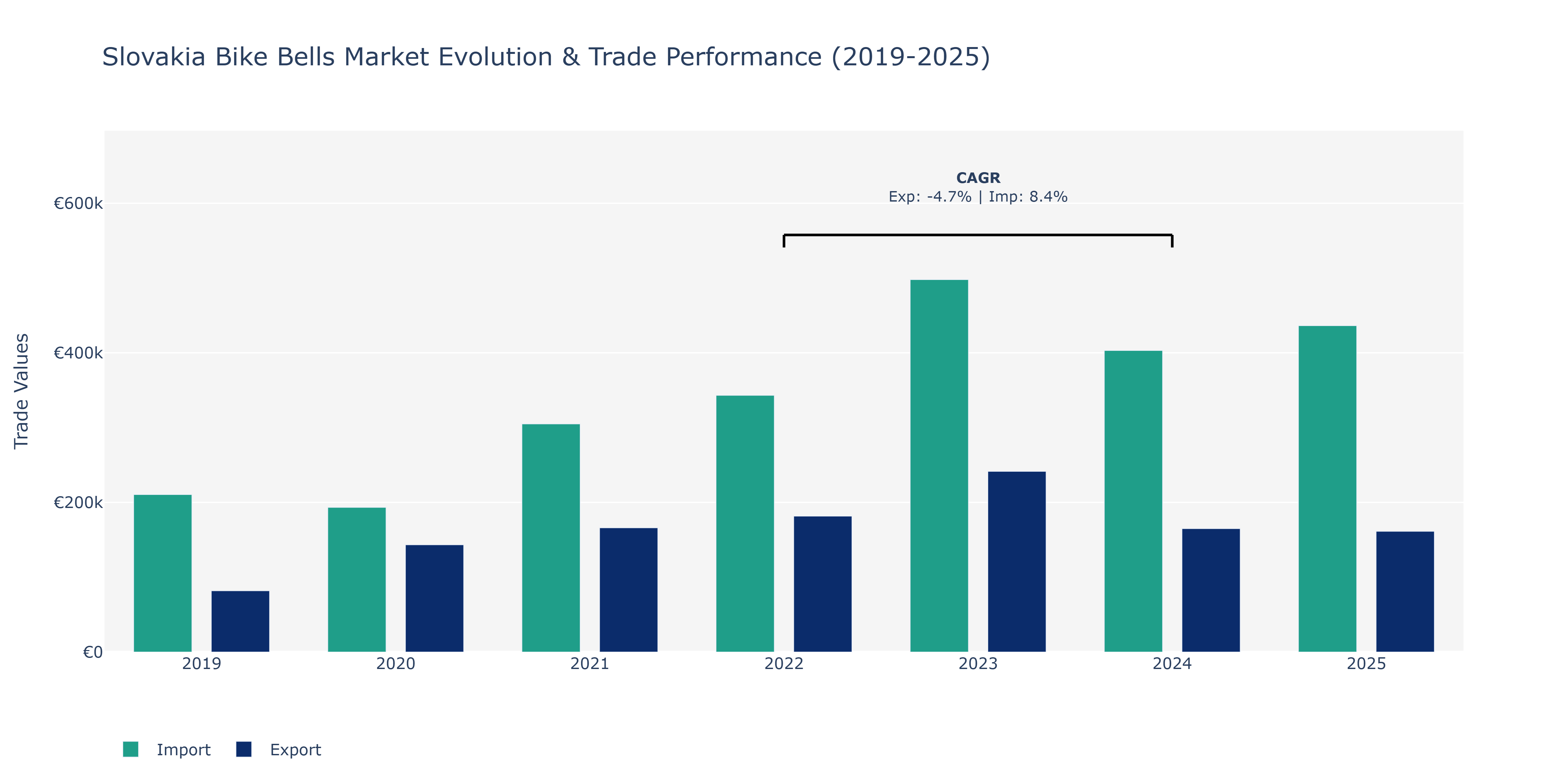 Slovakia Bike Bells Market: Production & Trade Performance (2019-2025)