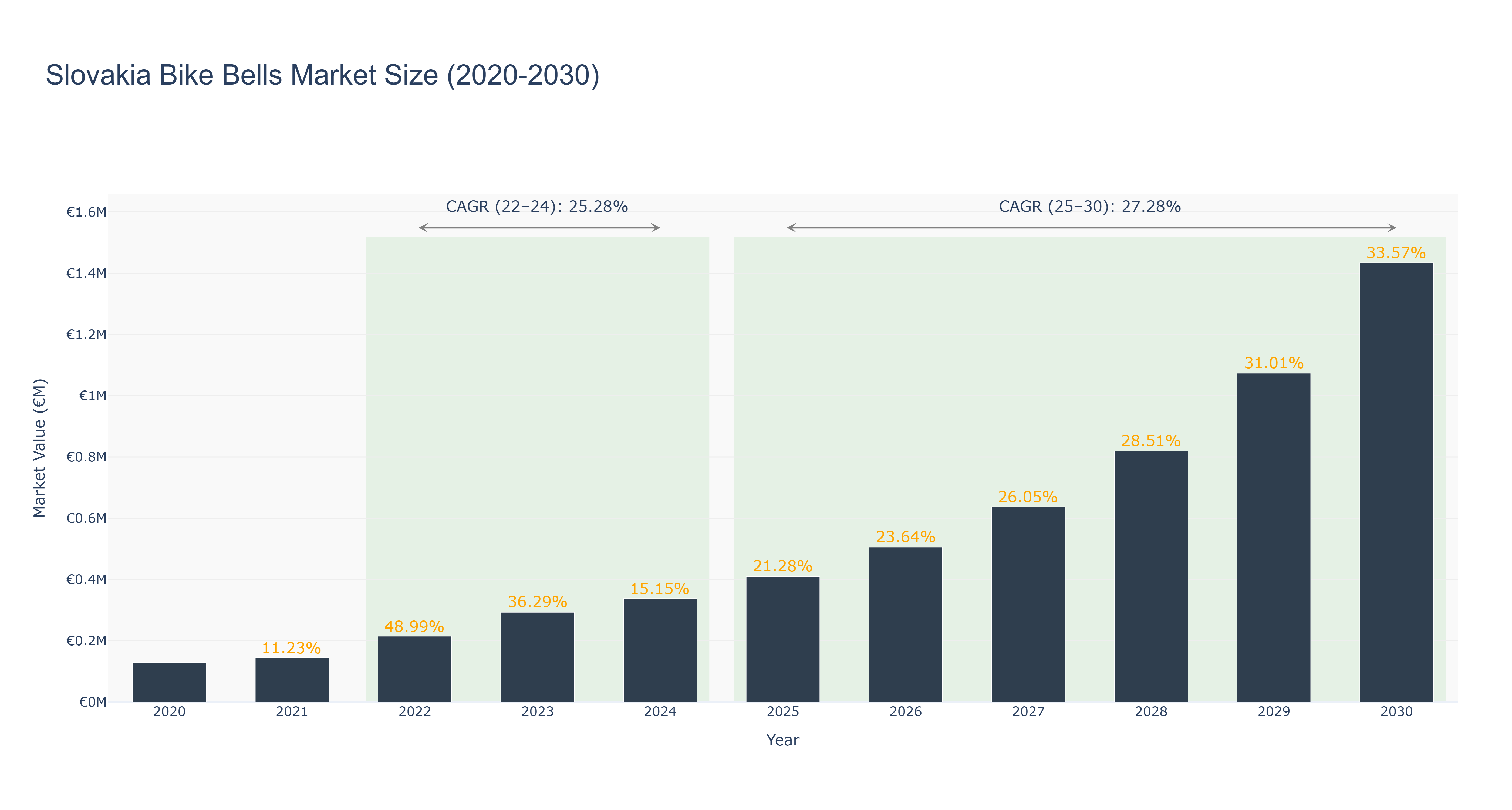 Slovakia Bike Bells Market Size (2020-2030)