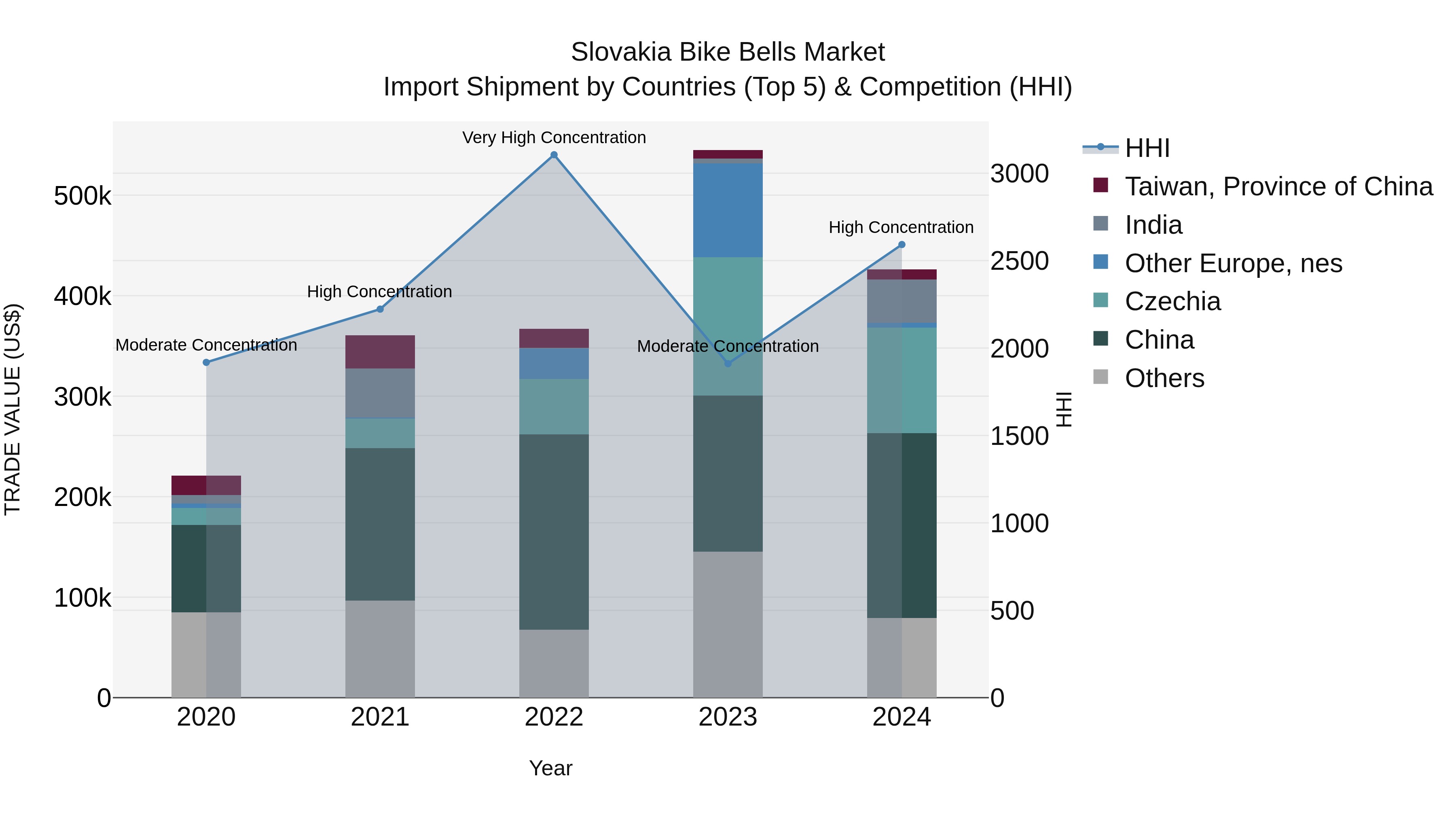 Slovakia Bike Bells Market Top 5 Importing Countries and Market Competition (HHI) Analysis
