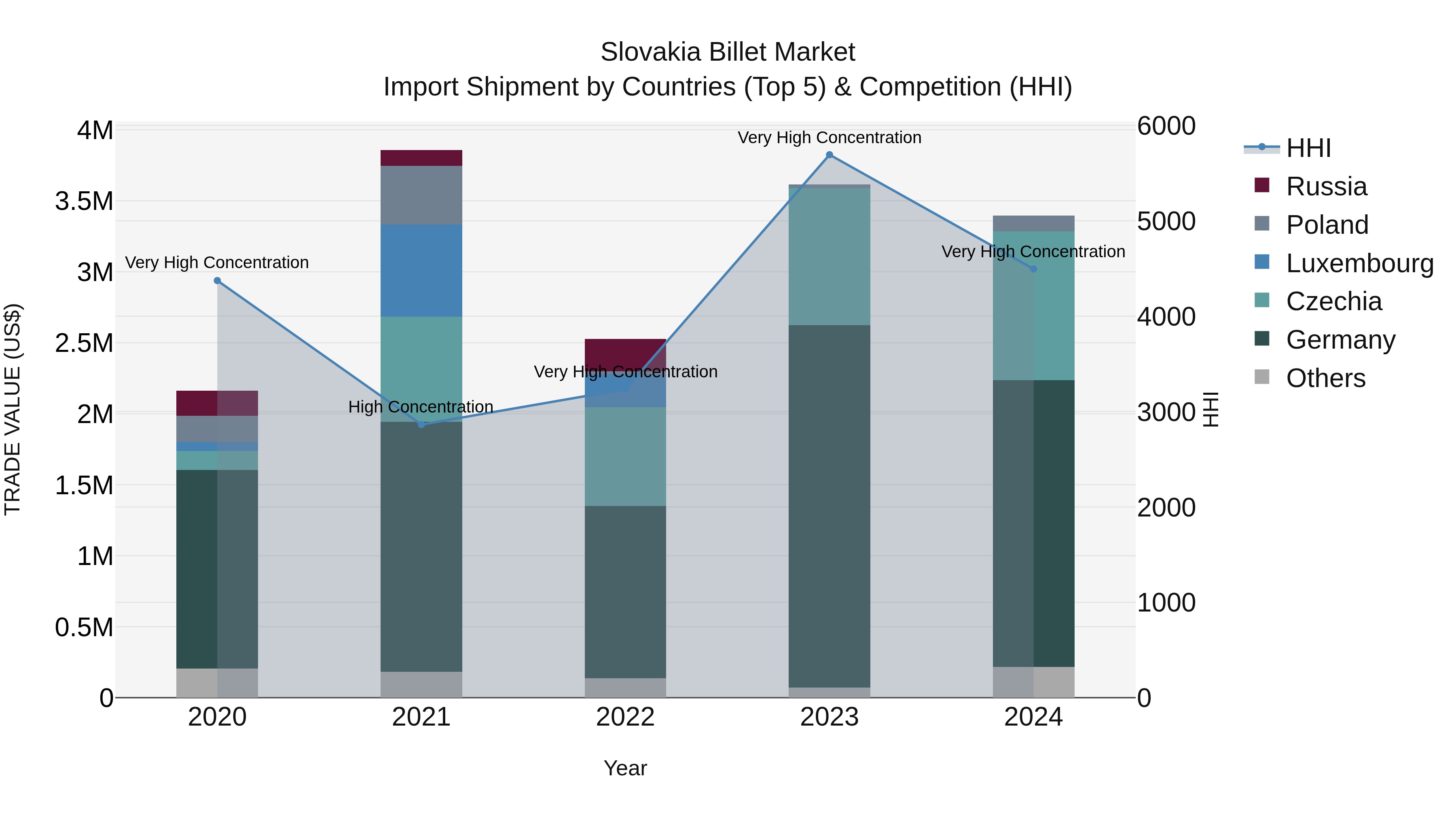 Slovakia Billet Market Top 5 Importing Countries and Market Competition (HHI) Analysis