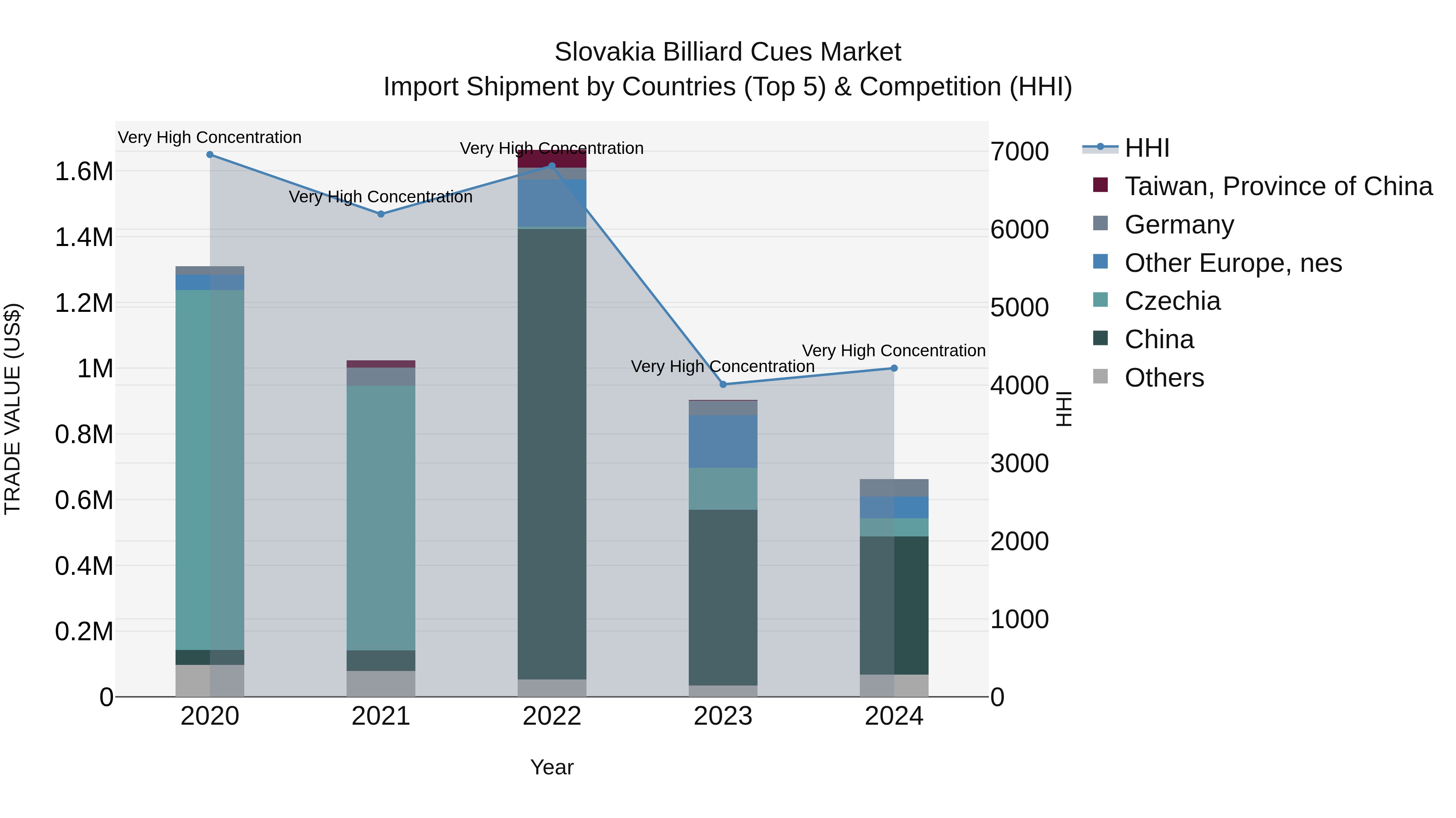 Slovakia Billiard Cues Market Top 5 Importing Countries and Market Competition (HHI) Analysis