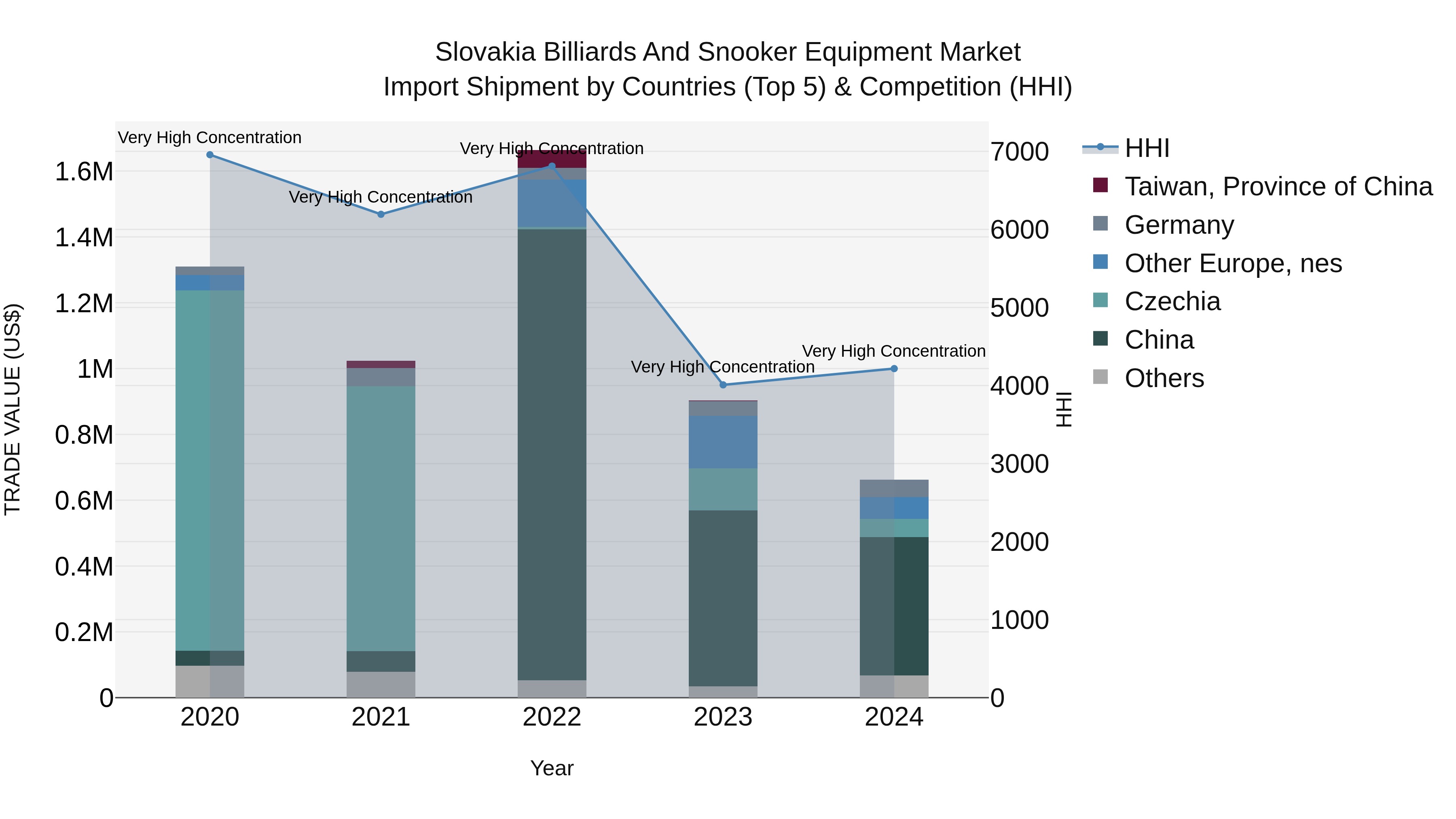 Slovakia Billiards And Snooker Equipment Market Top 5 Importing Countries and Market Competition (HHI) Analysis
