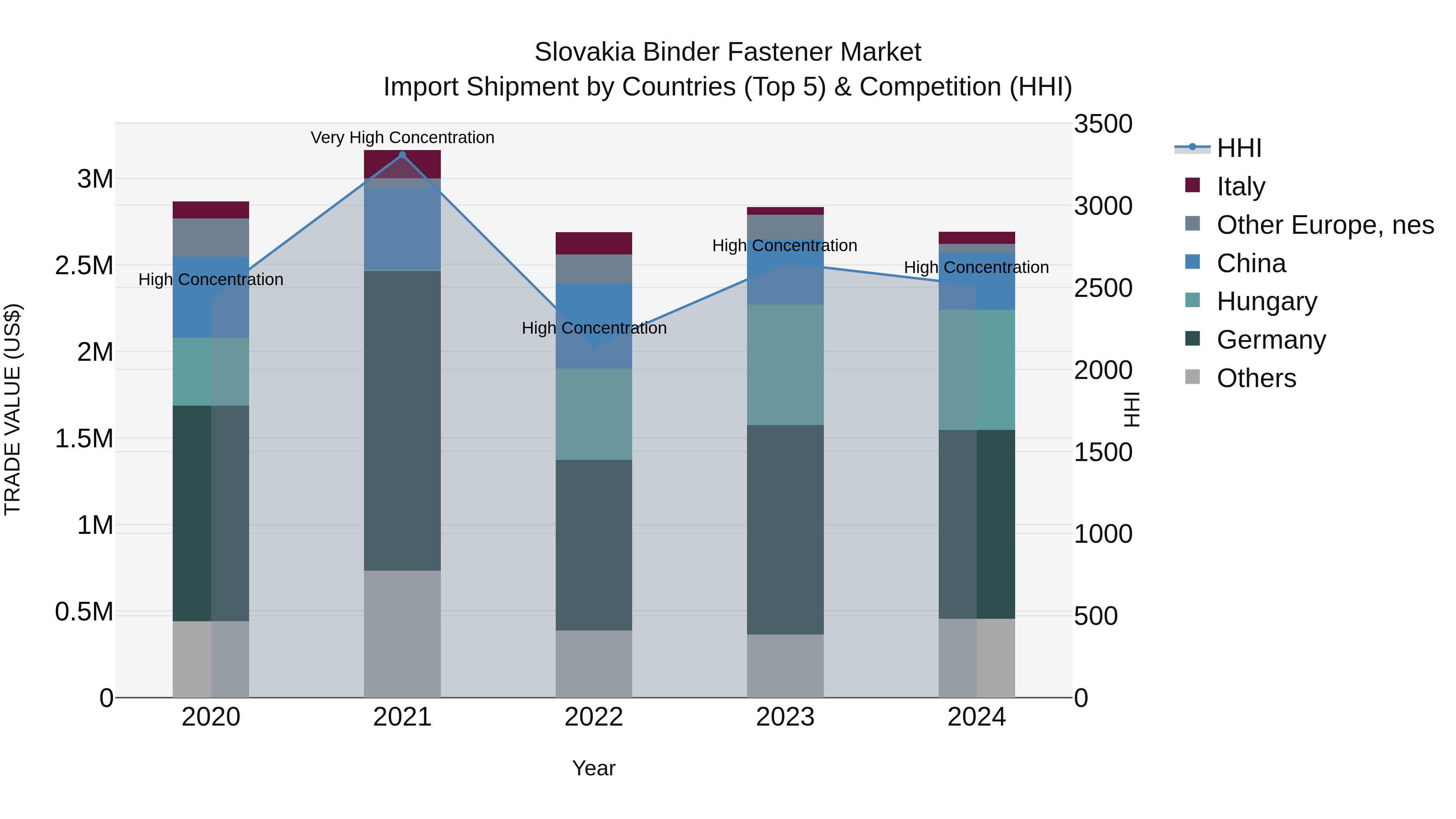 Slovakia Binder Fastener Market Top 5 Importing Countries and Market Competition (HHI) Analysis