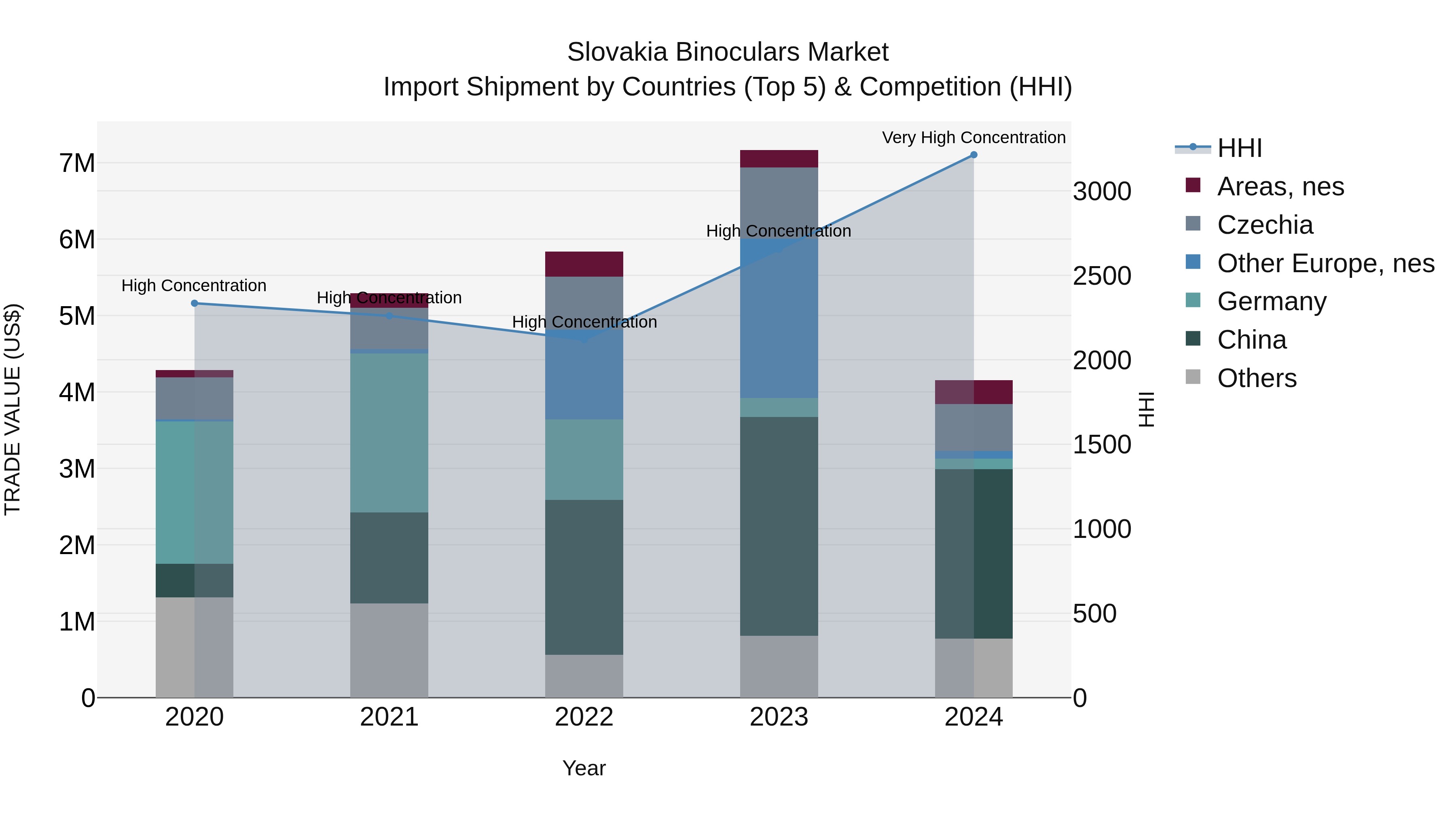 Slovakia Binoculars Market Top 5 Importing Countries and Market Competition (HHI) Analysis