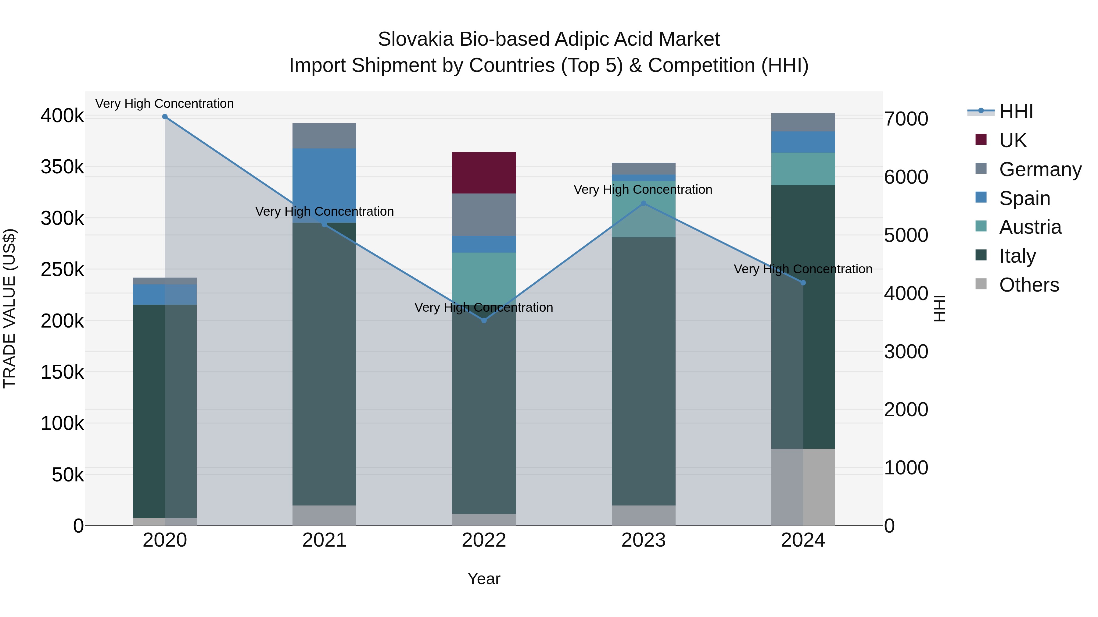 Slovakia Bio Based Adipic Acid Market Top 5 Importing Countries and Market Competition (HHI) Analysis