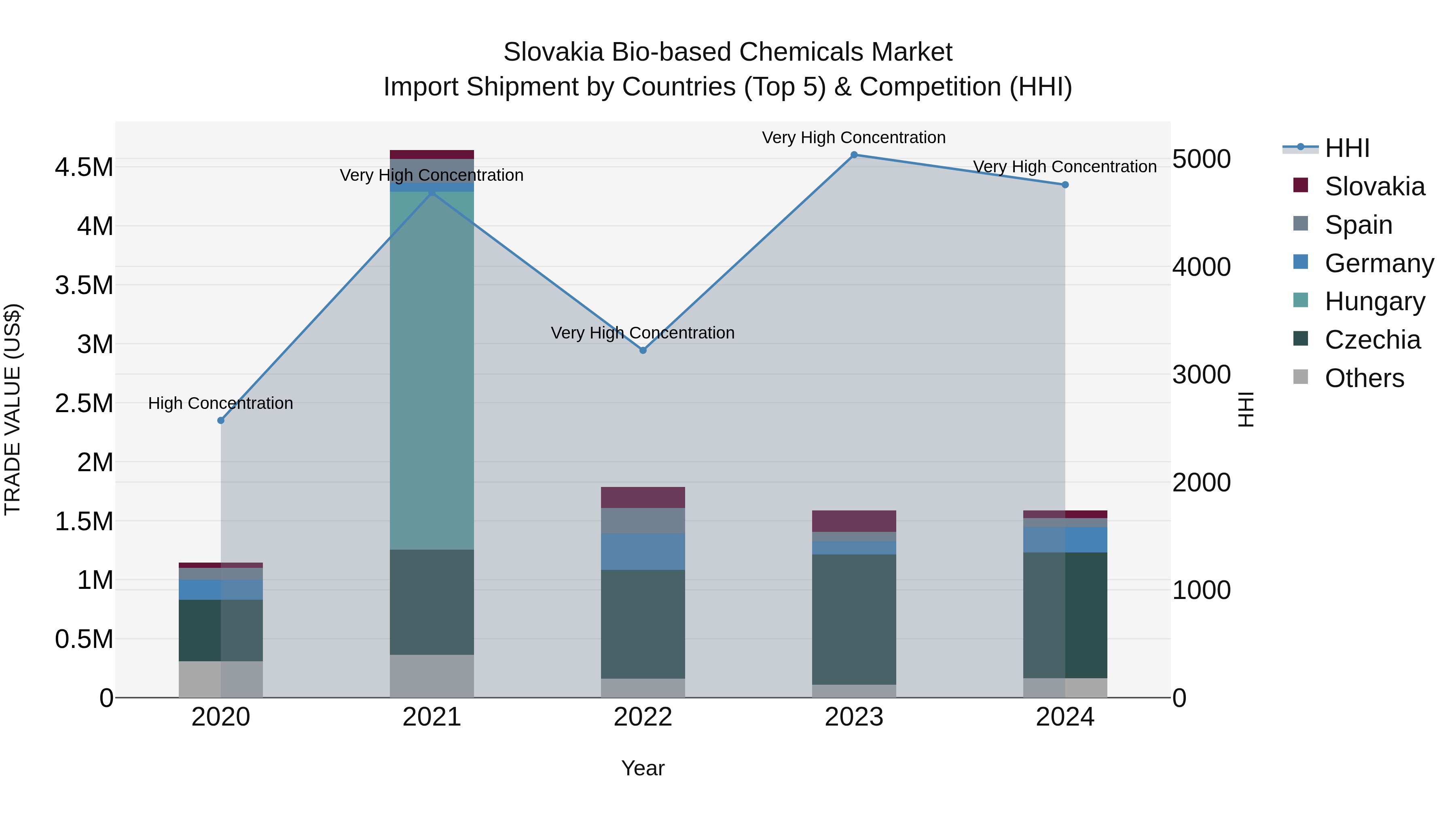 Slovakia Bio Based Chemicals Market Top 5 Importing Countries and Market Competition (HHI) Analysis