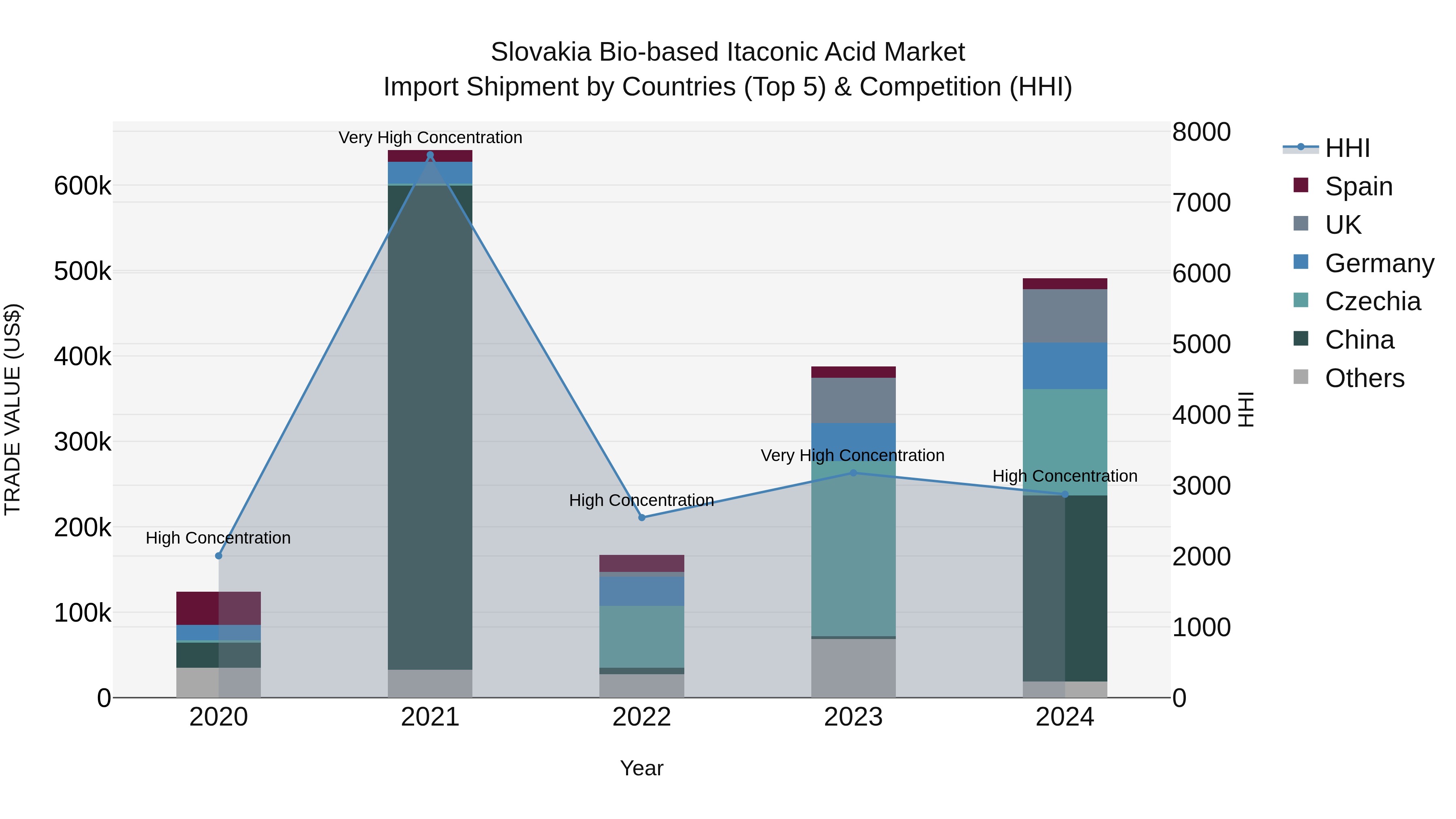 Slovakia Bio Based Itaconic Acid Market Top 5 Importing Countries and Market Competition (HHI) Analysis