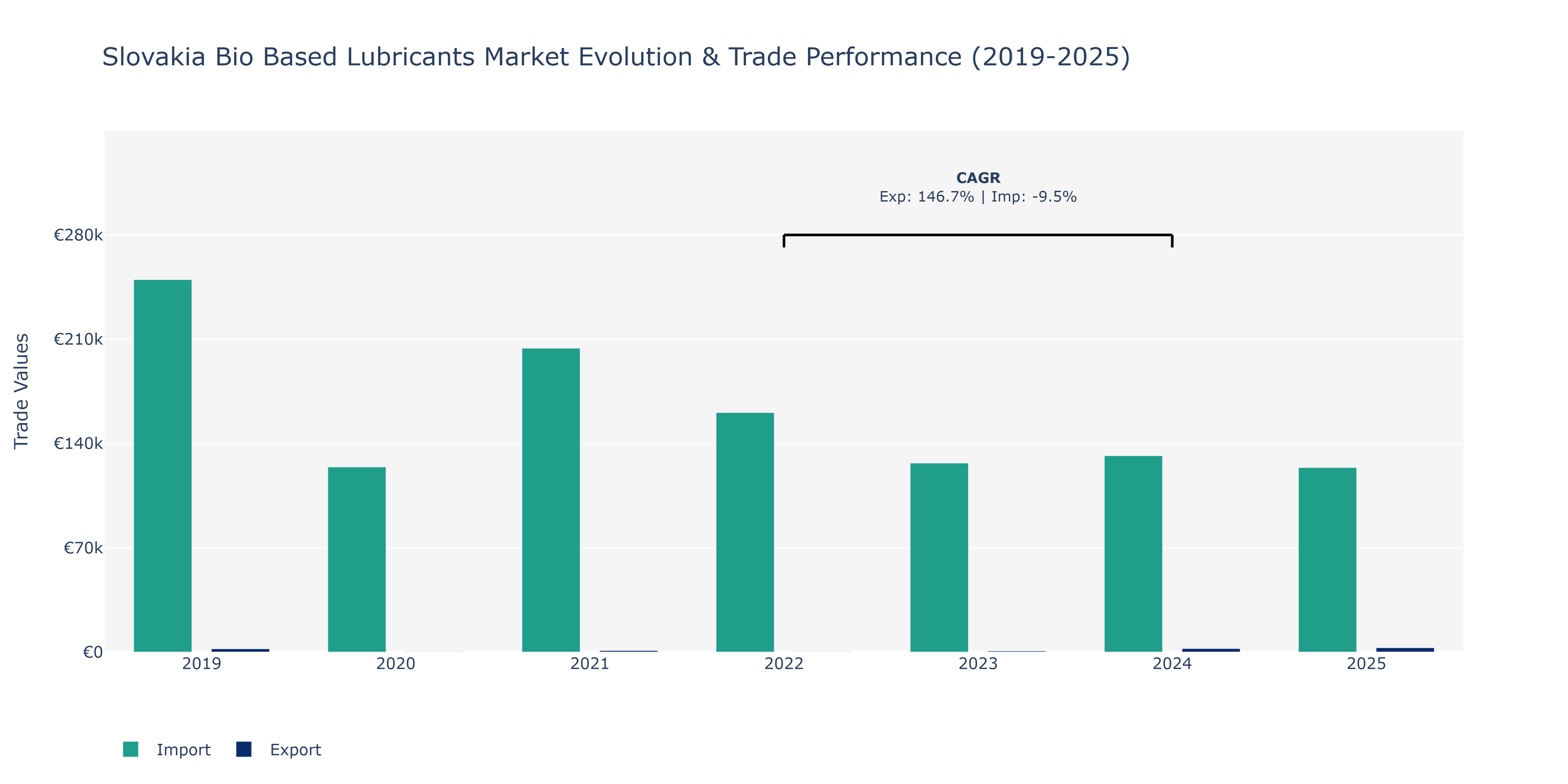 Slovakia Bio Based Lubricants Market: Production & Trade Performance (2019-2025)